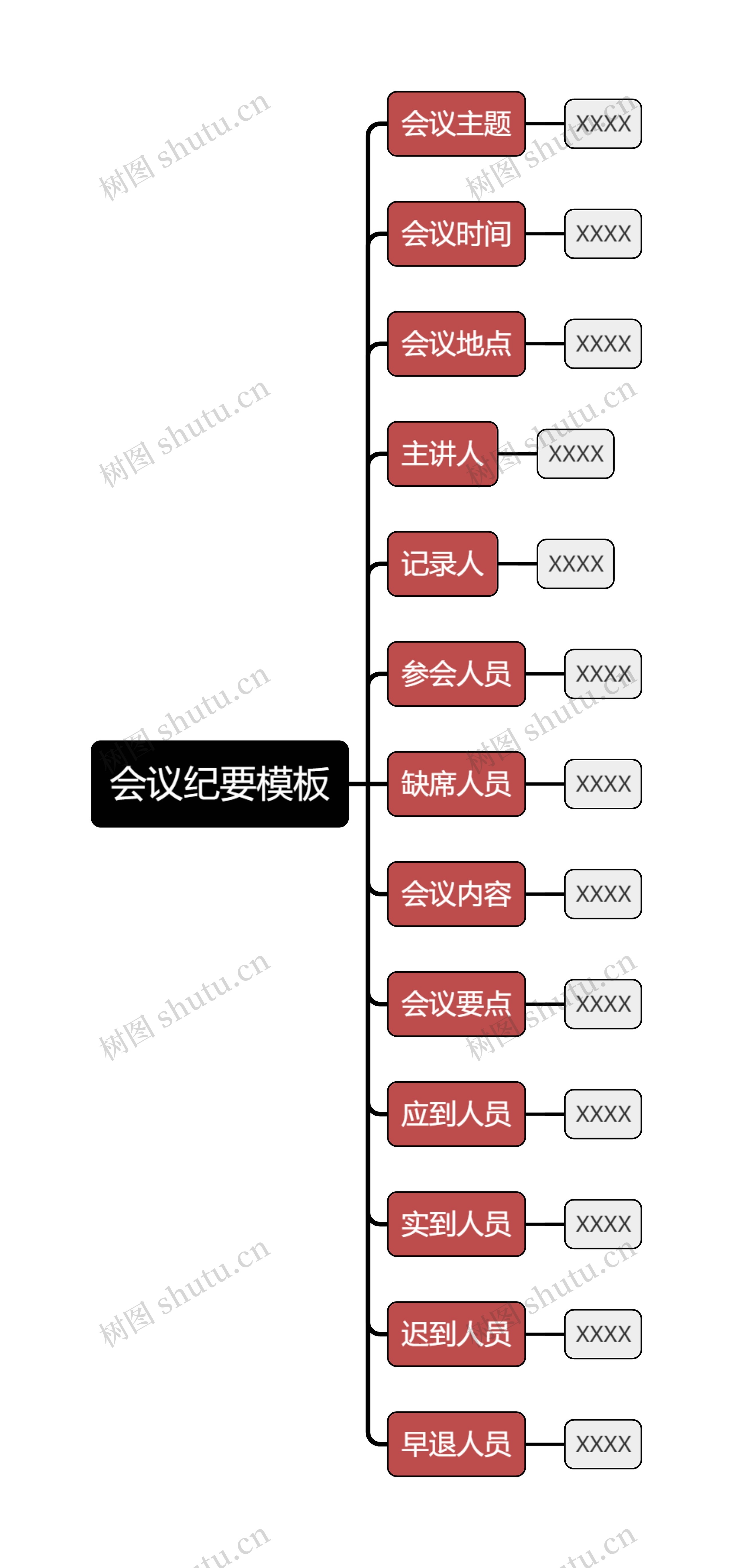 会议纪要模板思维导图