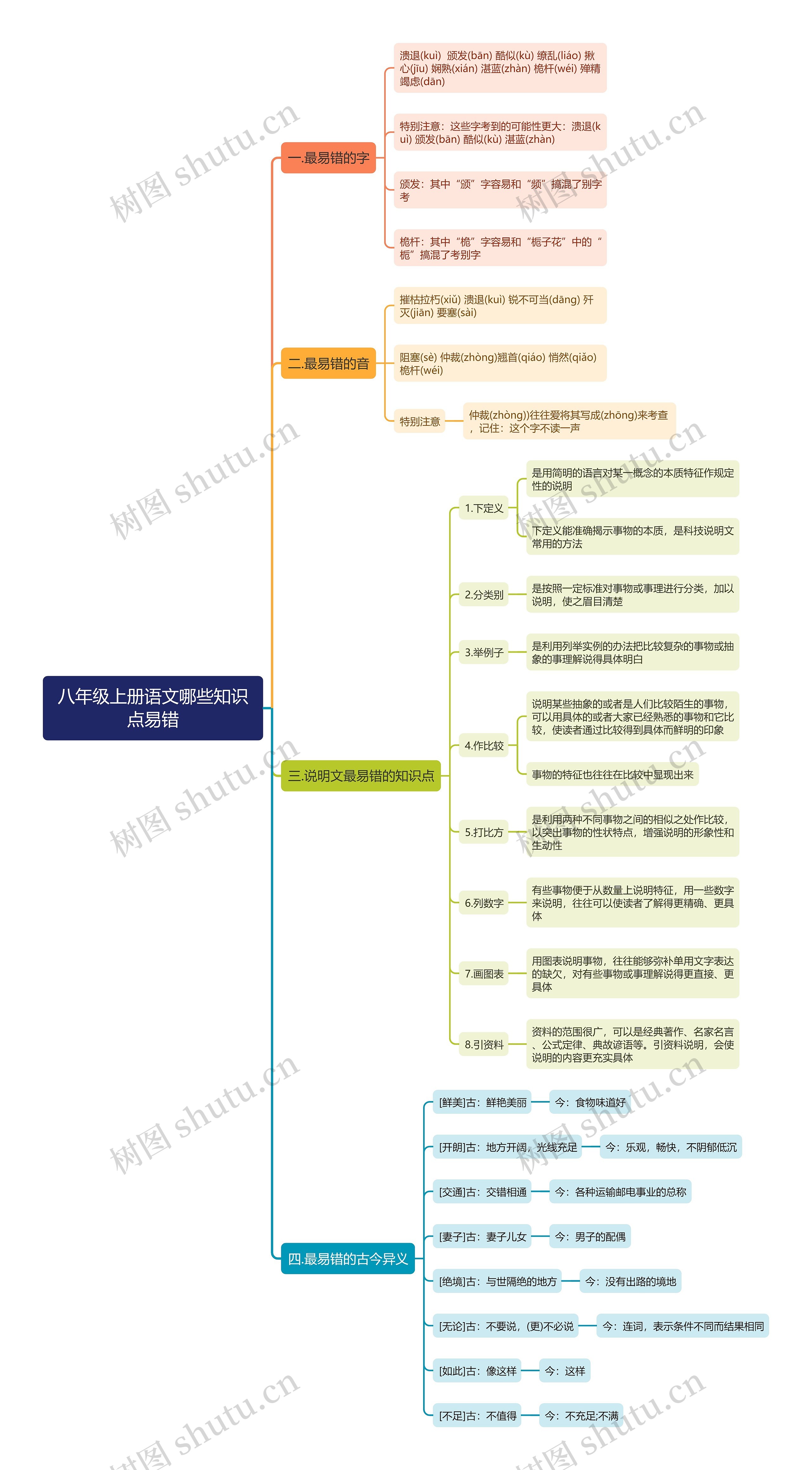 八年级上册语文哪些知识点易错思维导图