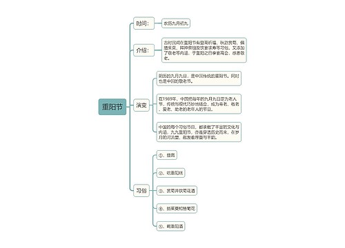 中国民间传统节日重阳节思维导图