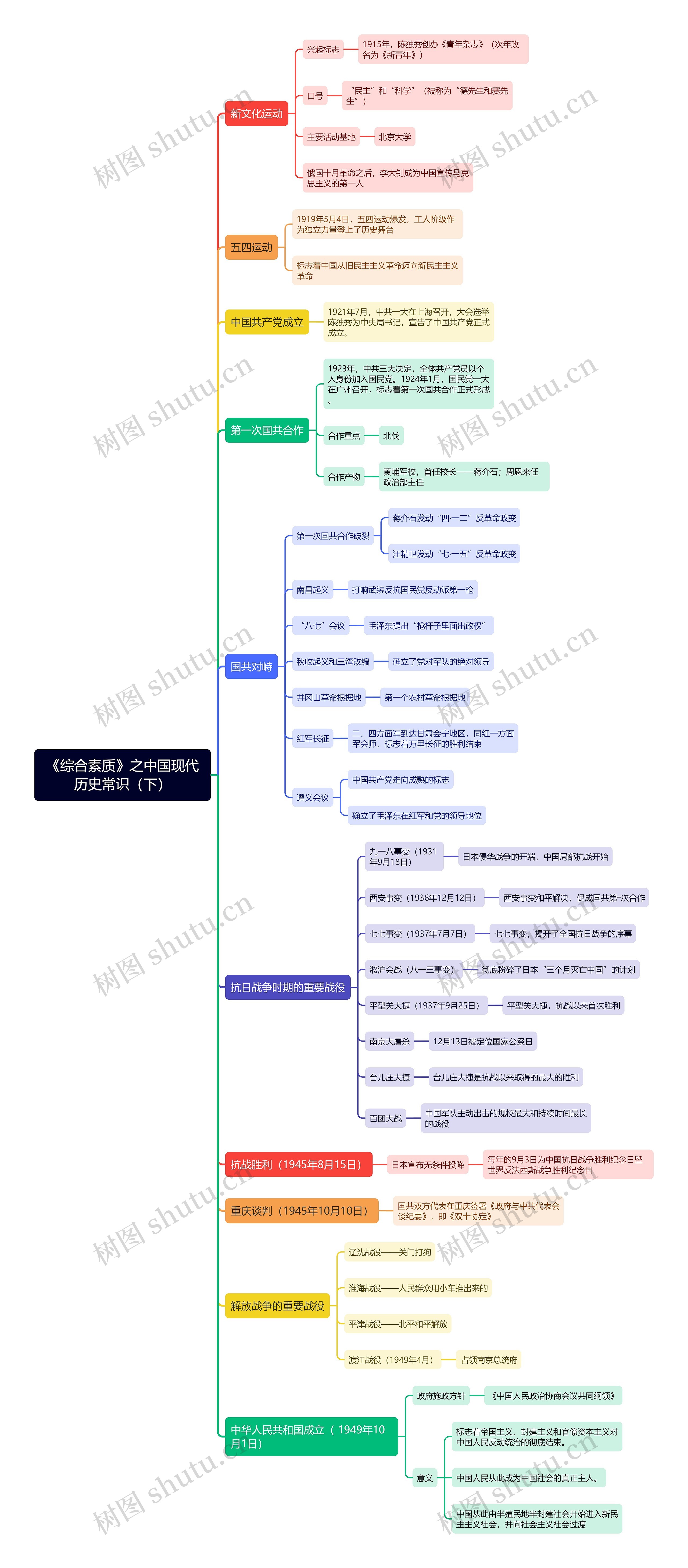 《综合素质》之中国现代历史常识（下）思维导图