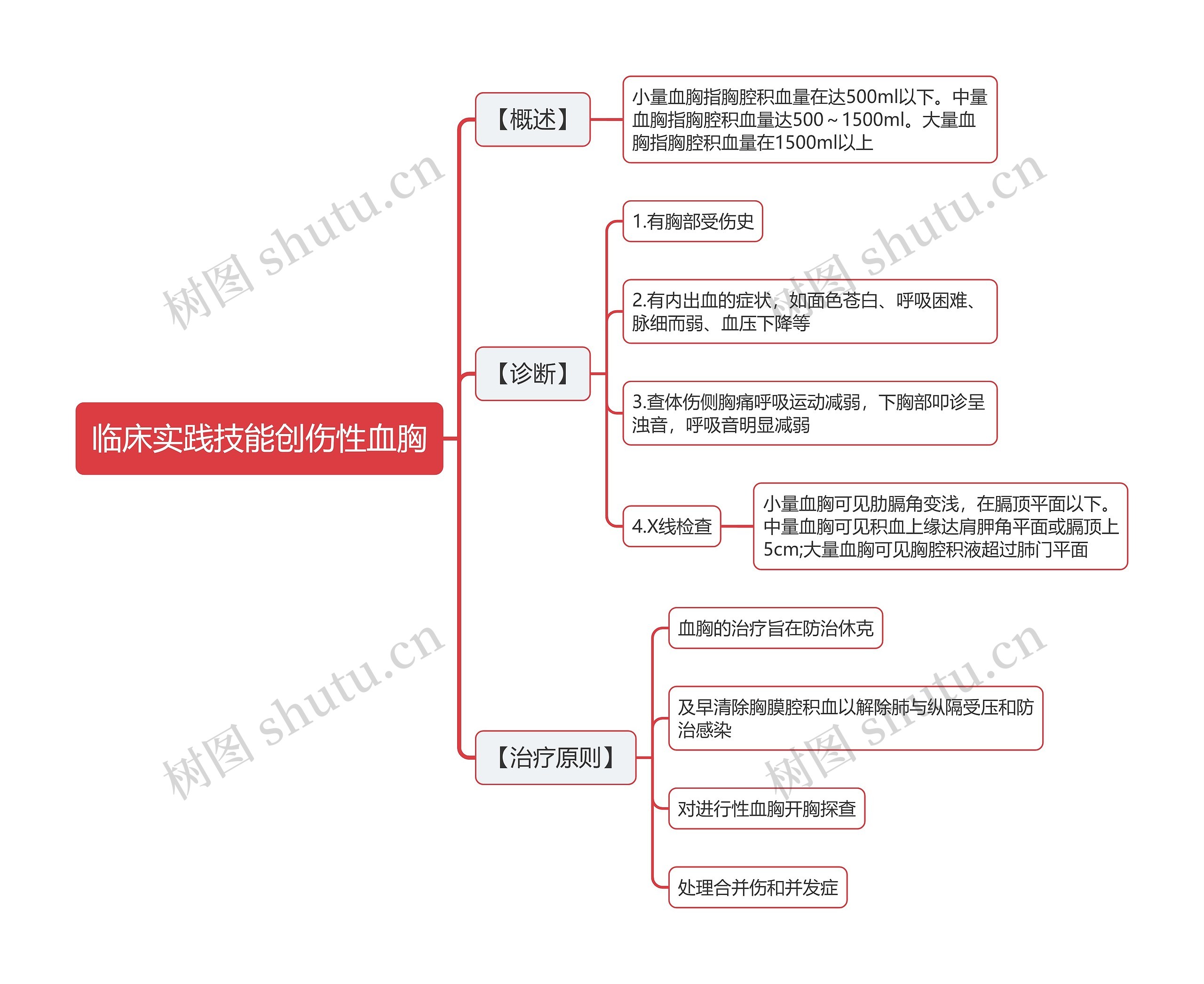 临床实践技能创伤性血胸思维导图高清图 临床实践技能创伤性血胸思维导图