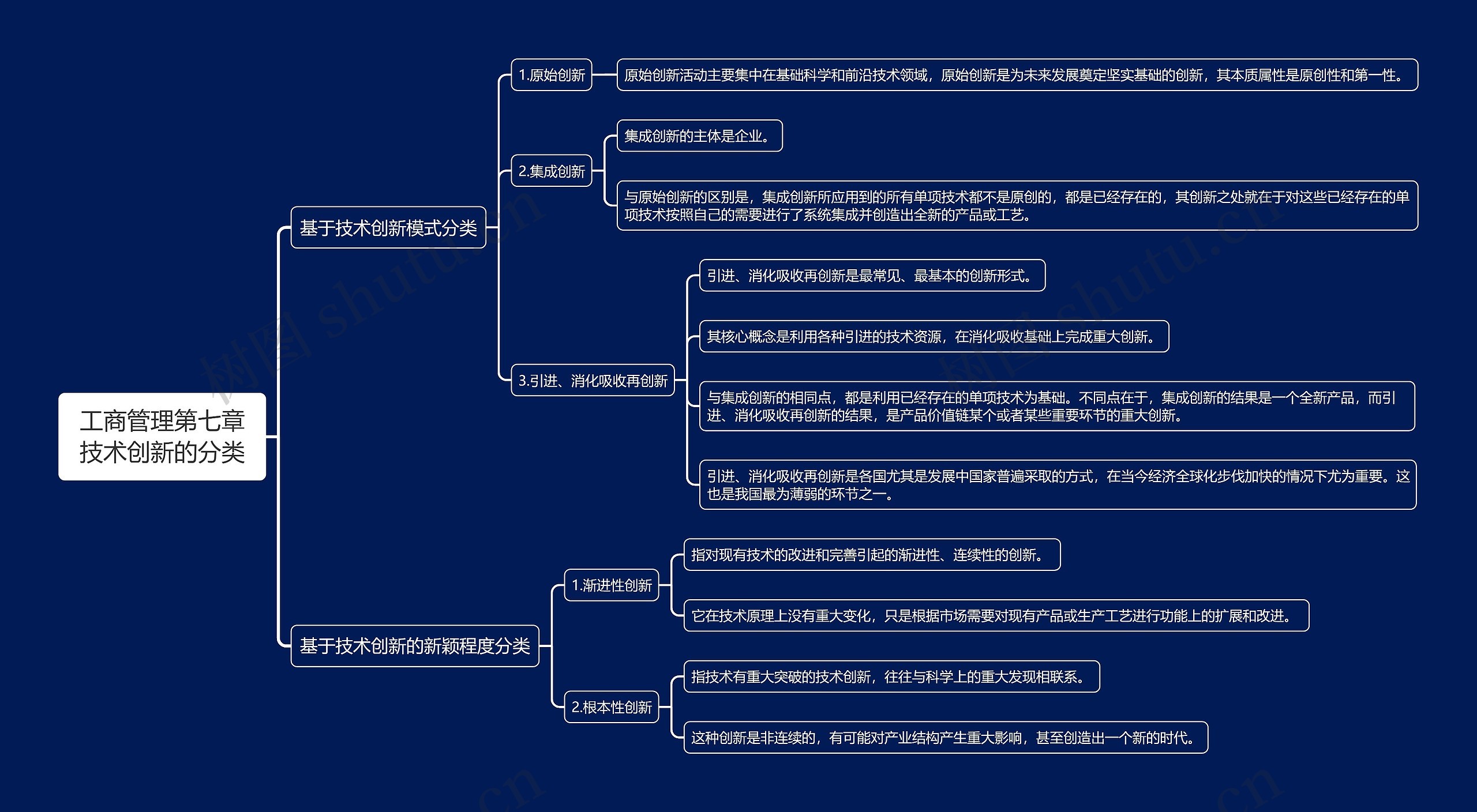 工商管理第七章技术创新的分类思维导图