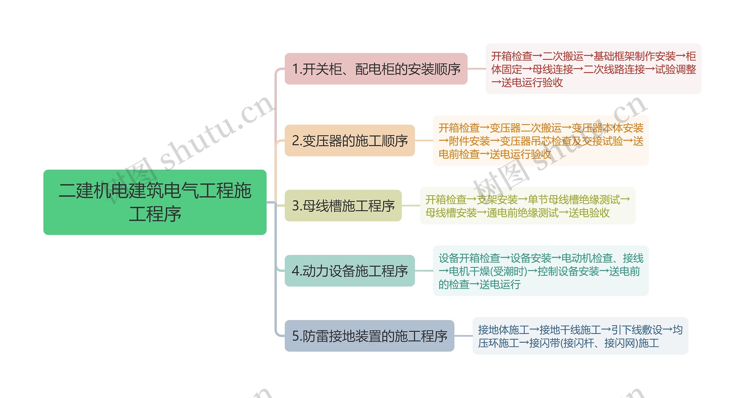 二建机电建筑电气工程施工程序思维导图