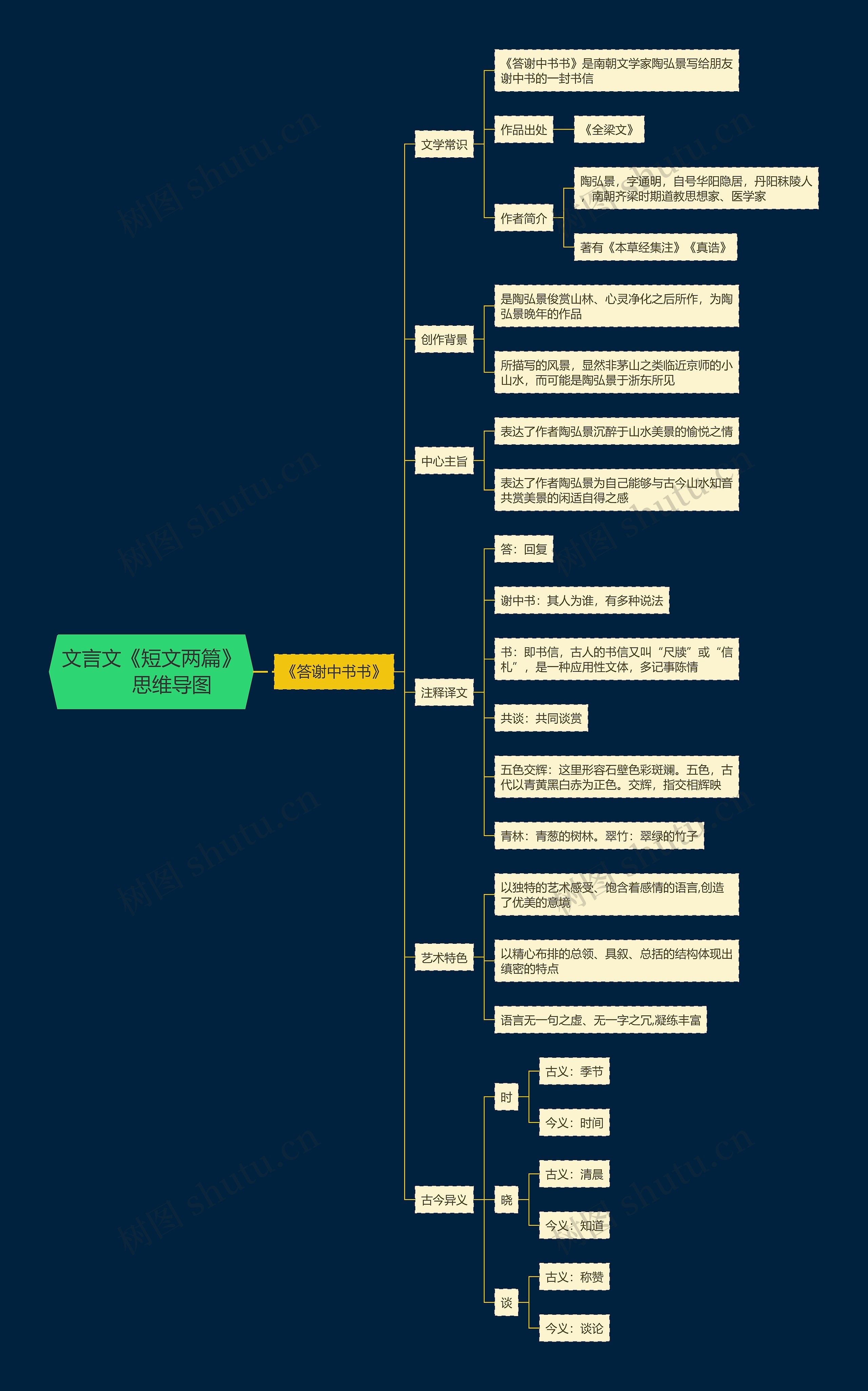 文言文《答谢中书书》思维导图