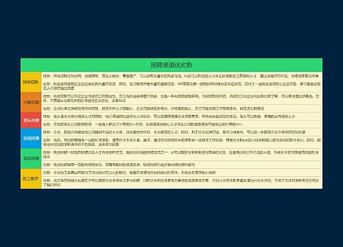 招聘渠道优劣势思维导图