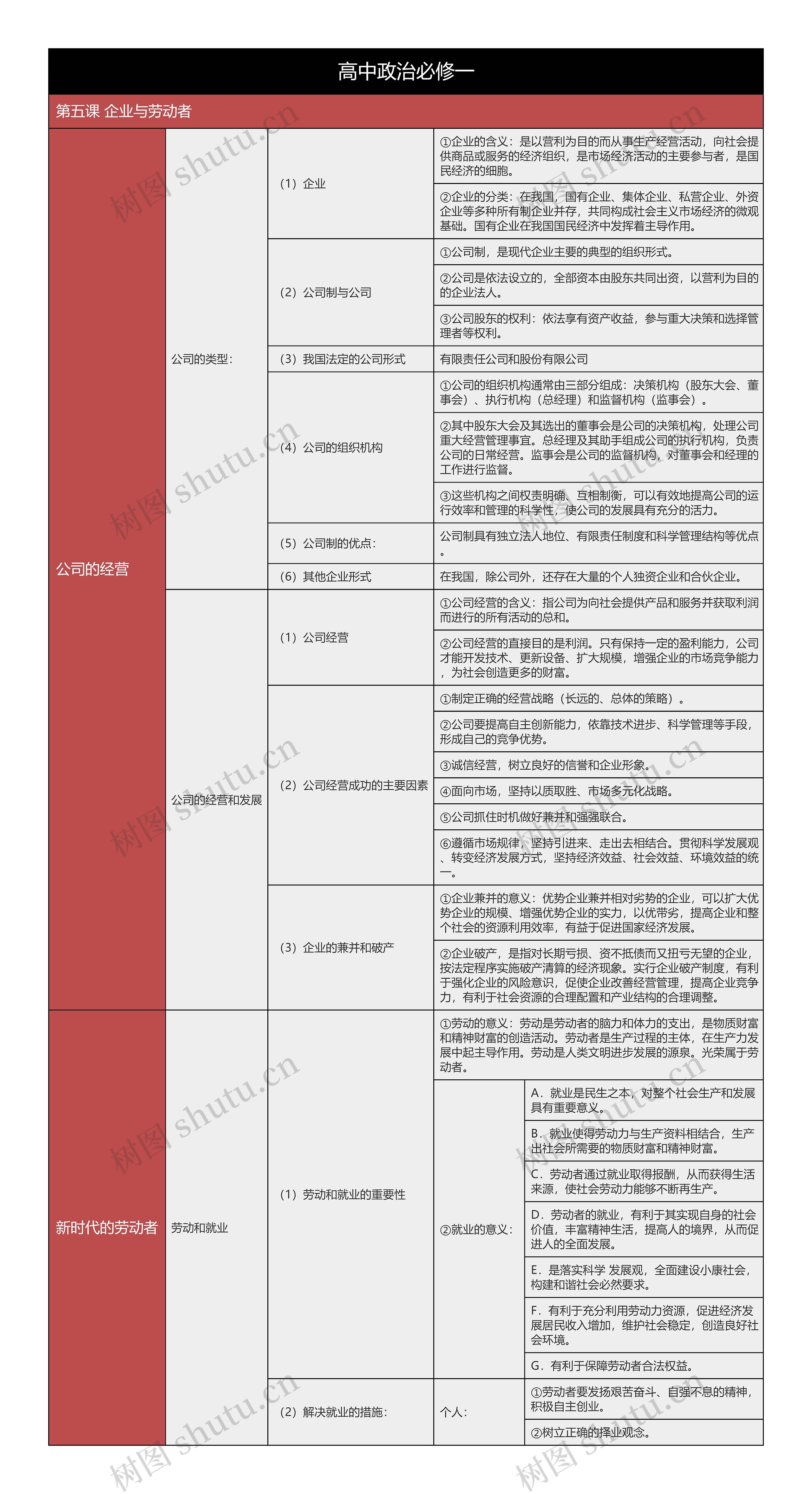高中政治必修一企业与劳动者树形表格