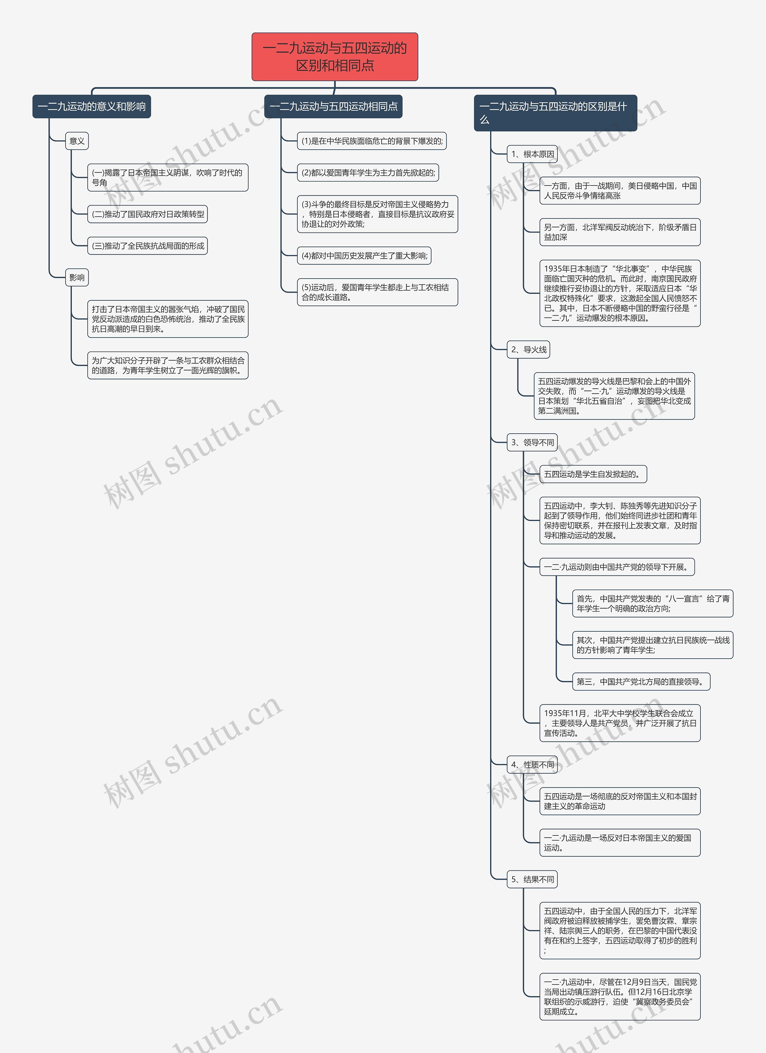 一二九运动与五四运动的区别和相同点思维导图