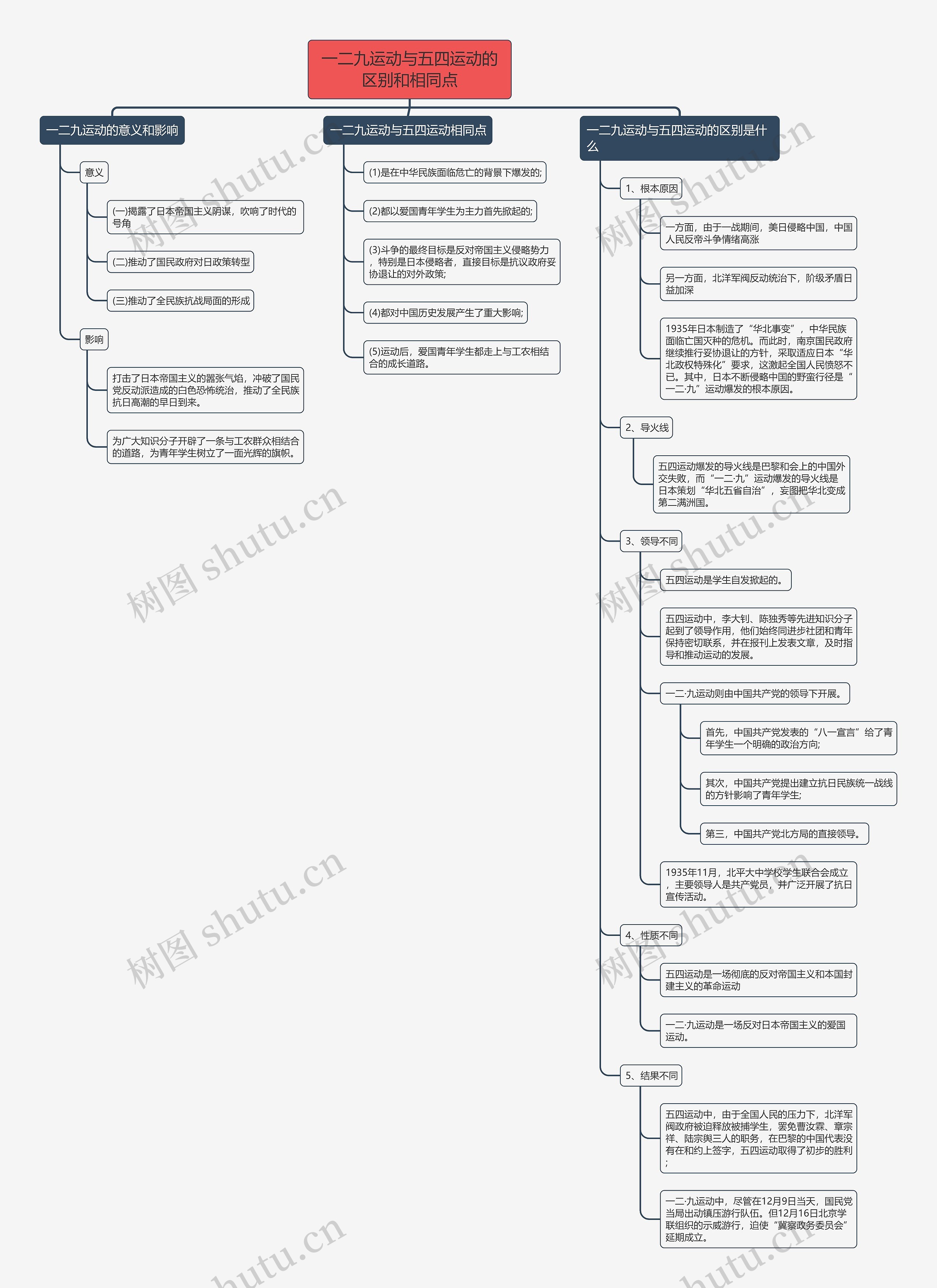 一二九运动与五四运动的区别和相同点 一二九运动与五四运动的区别和相同点