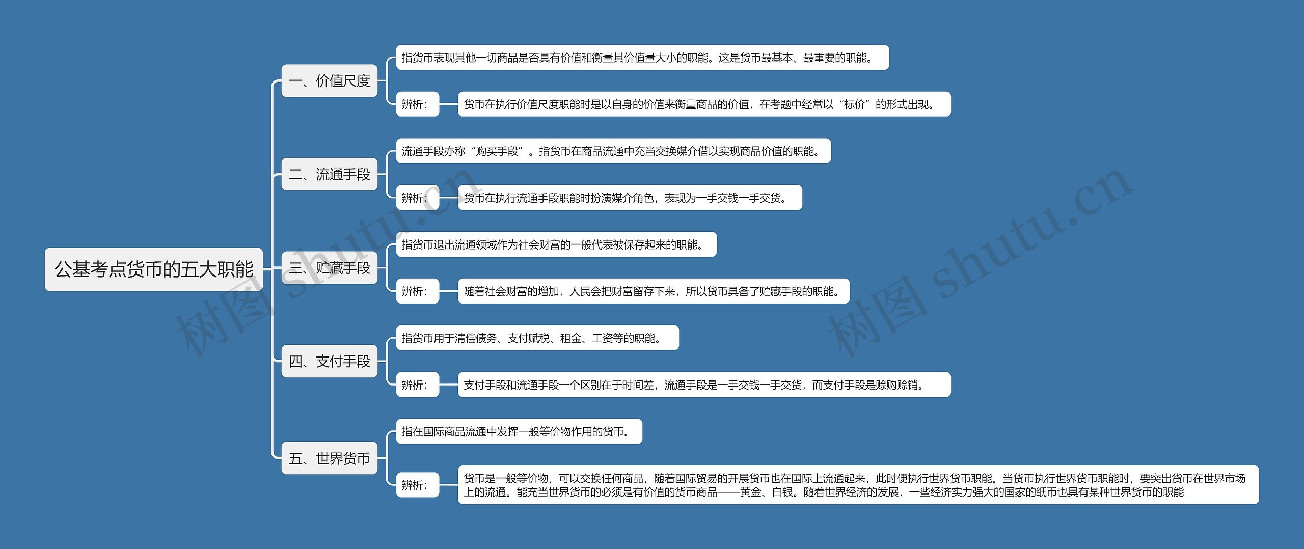 公基考点货币的五大职能思维导图