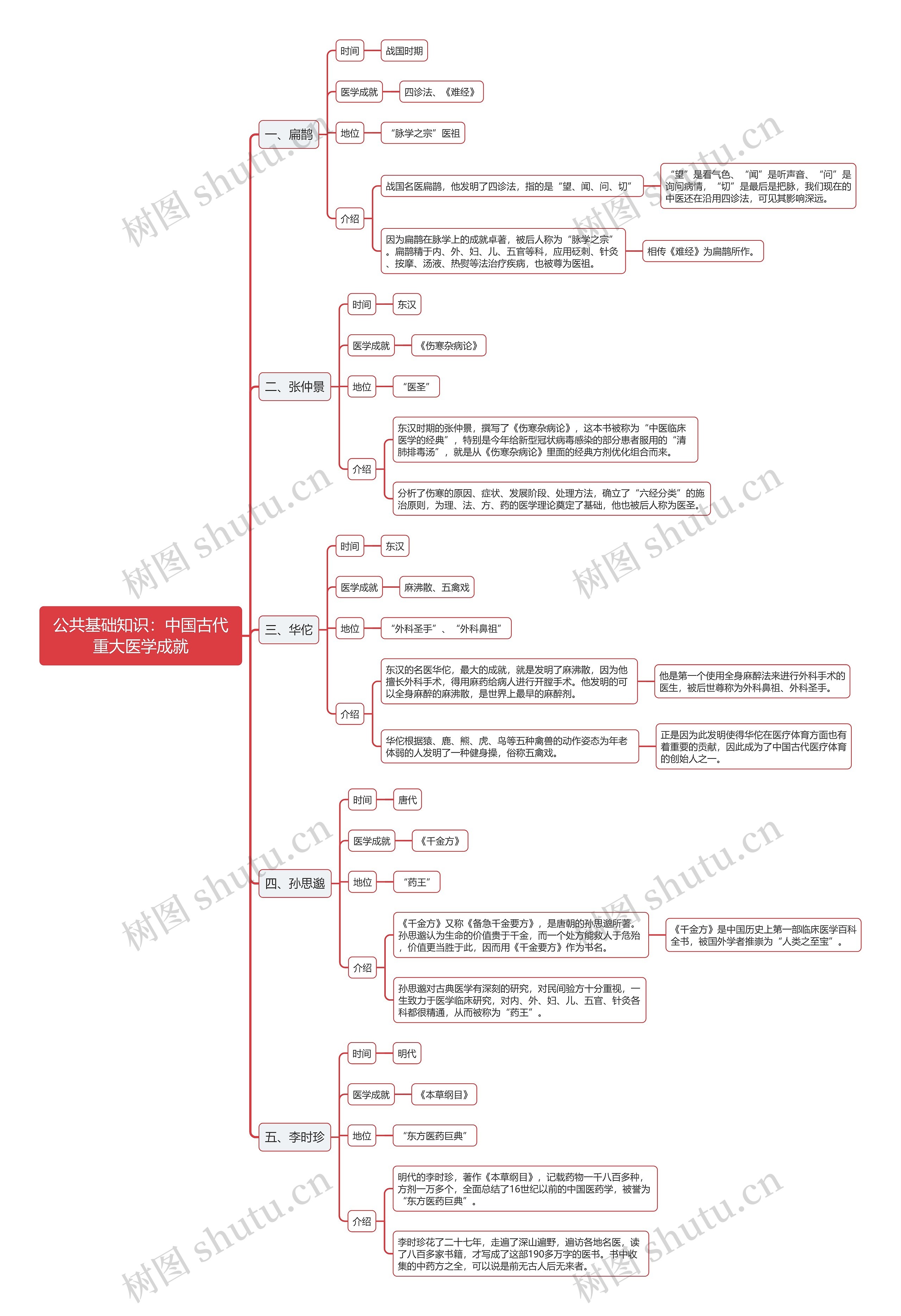 公共基础知识中国古代重大医学成就思维导图