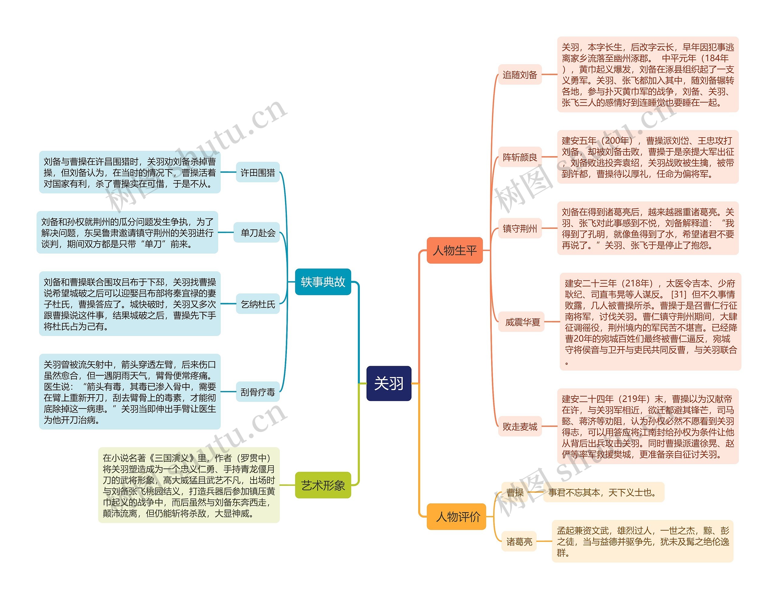 关羽人物介绍思维导图