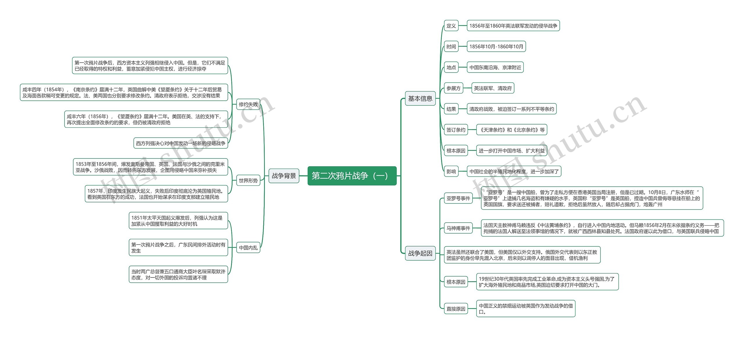 第二次鸦片战争（一）思维导图