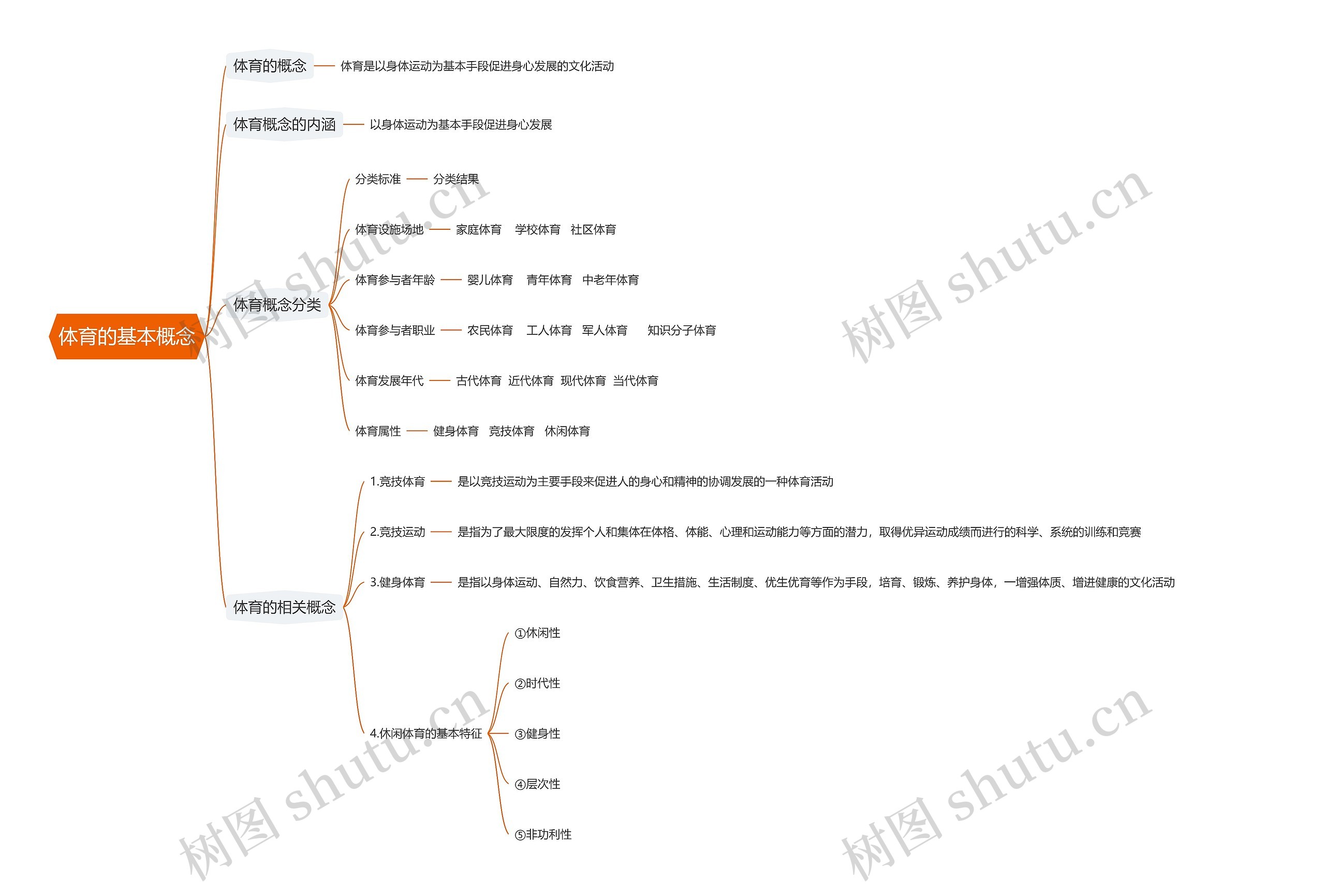 体育的基本概念思维导图
