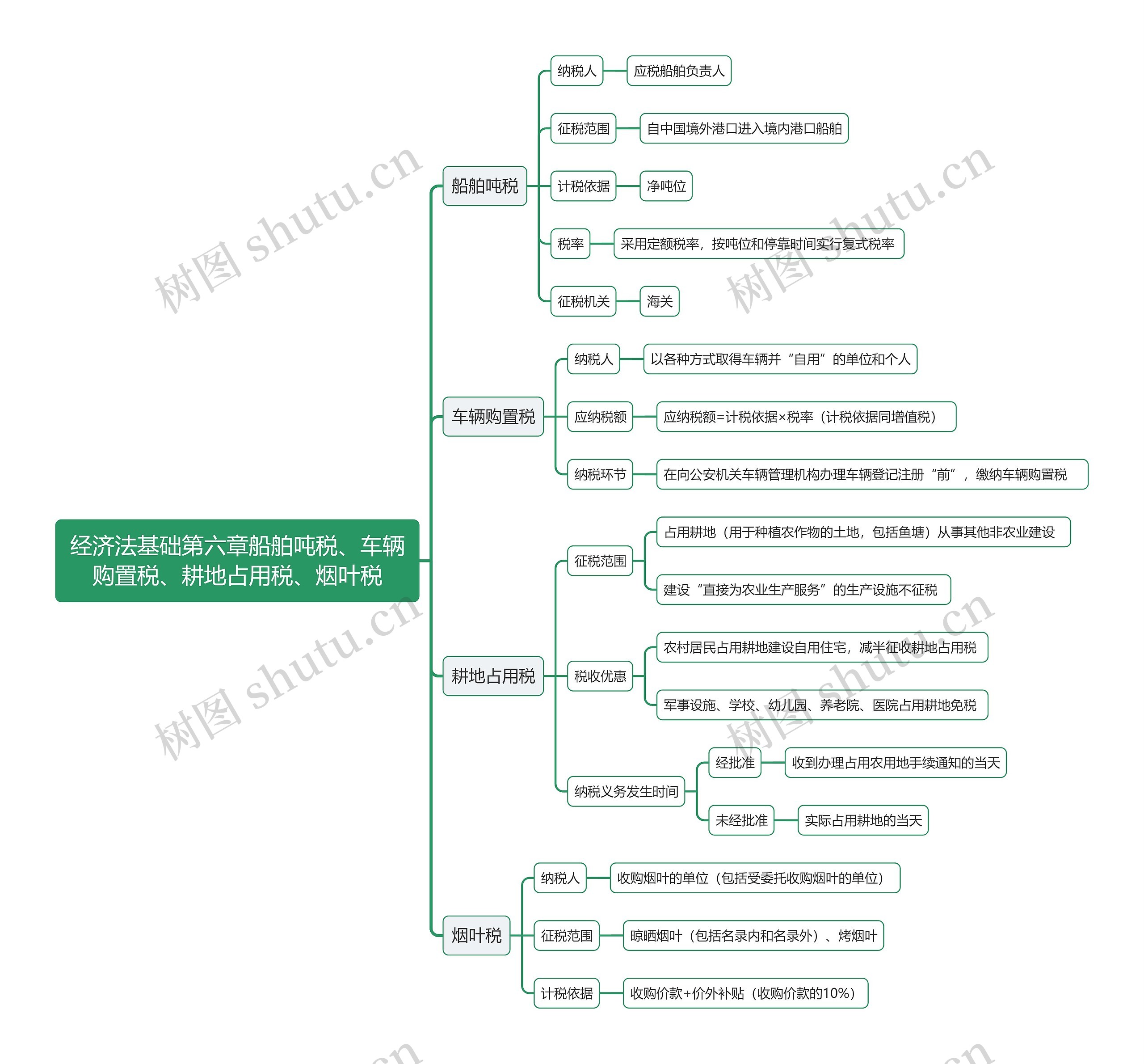 经济法基础第六章船舶吨税、车辆购置税、耕地占用税、烟叶税思维导图