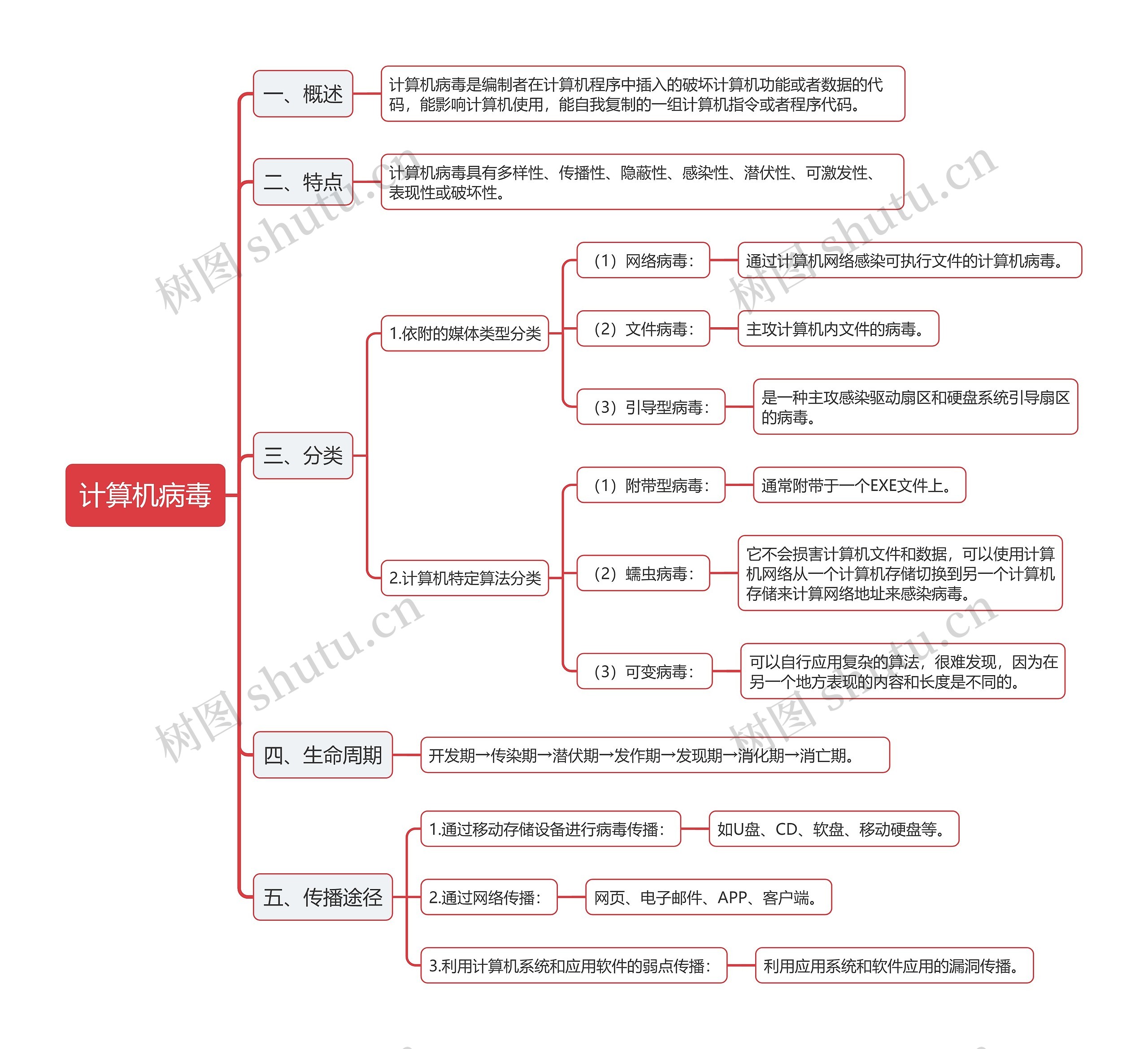 计算机病毒相关介绍的思维导图