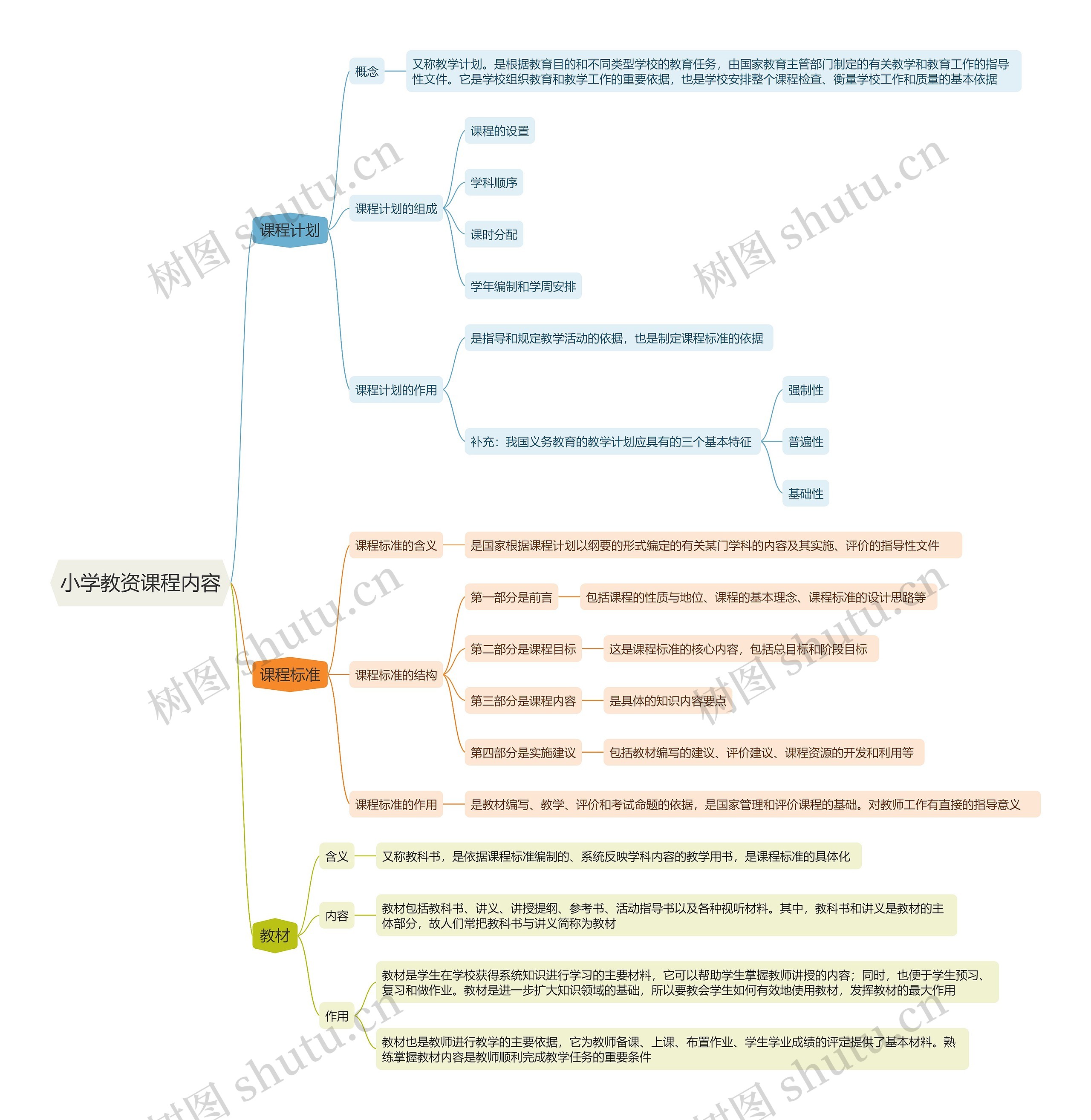 小学教资课程内容思维导图