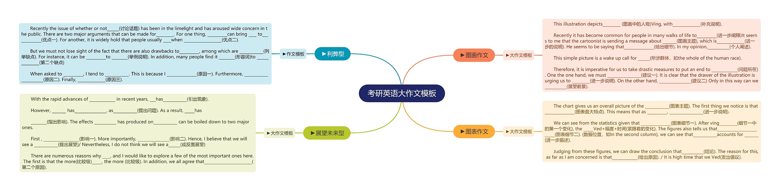 考研英语大作文思维导图