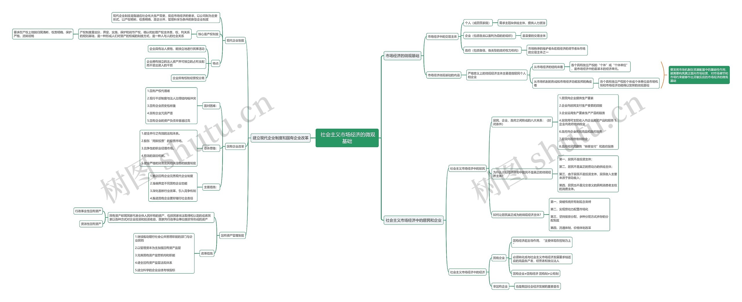 社会主义市场经济的微观基础思维导图