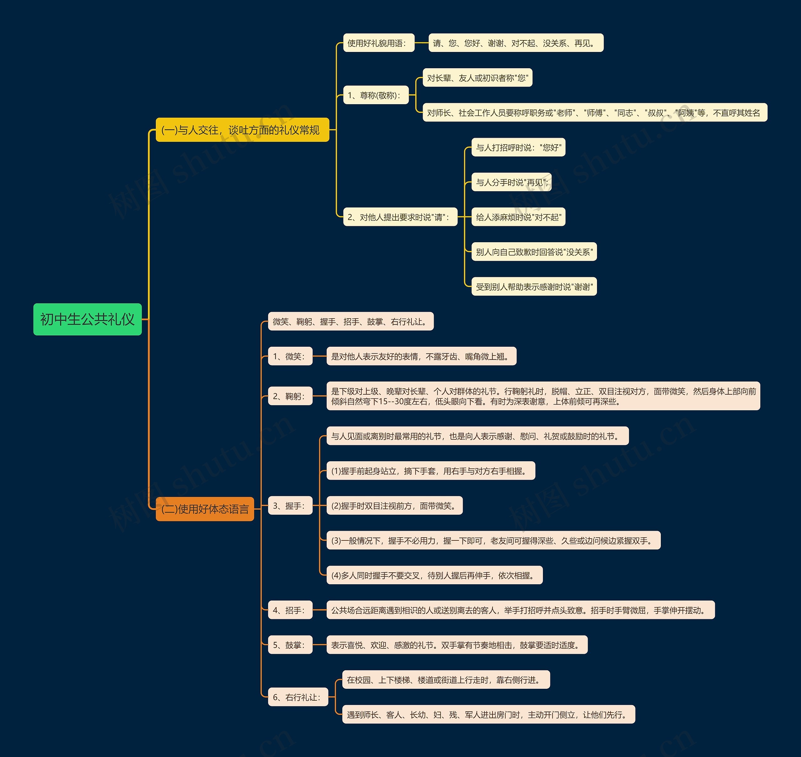 初中生公共礼仪思维导图