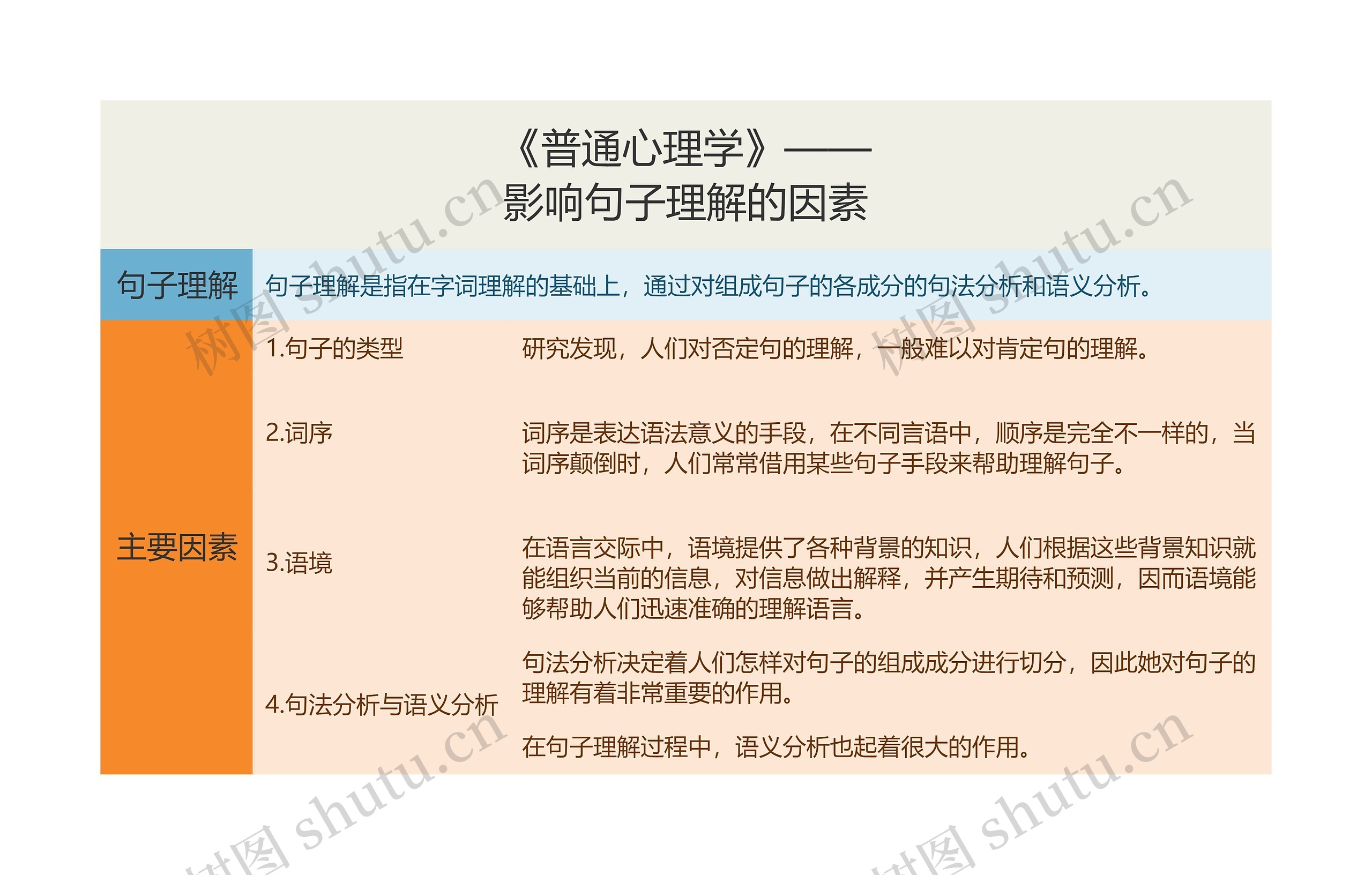 《普通心理学》——影响句子理解的因素树形表格思维导图