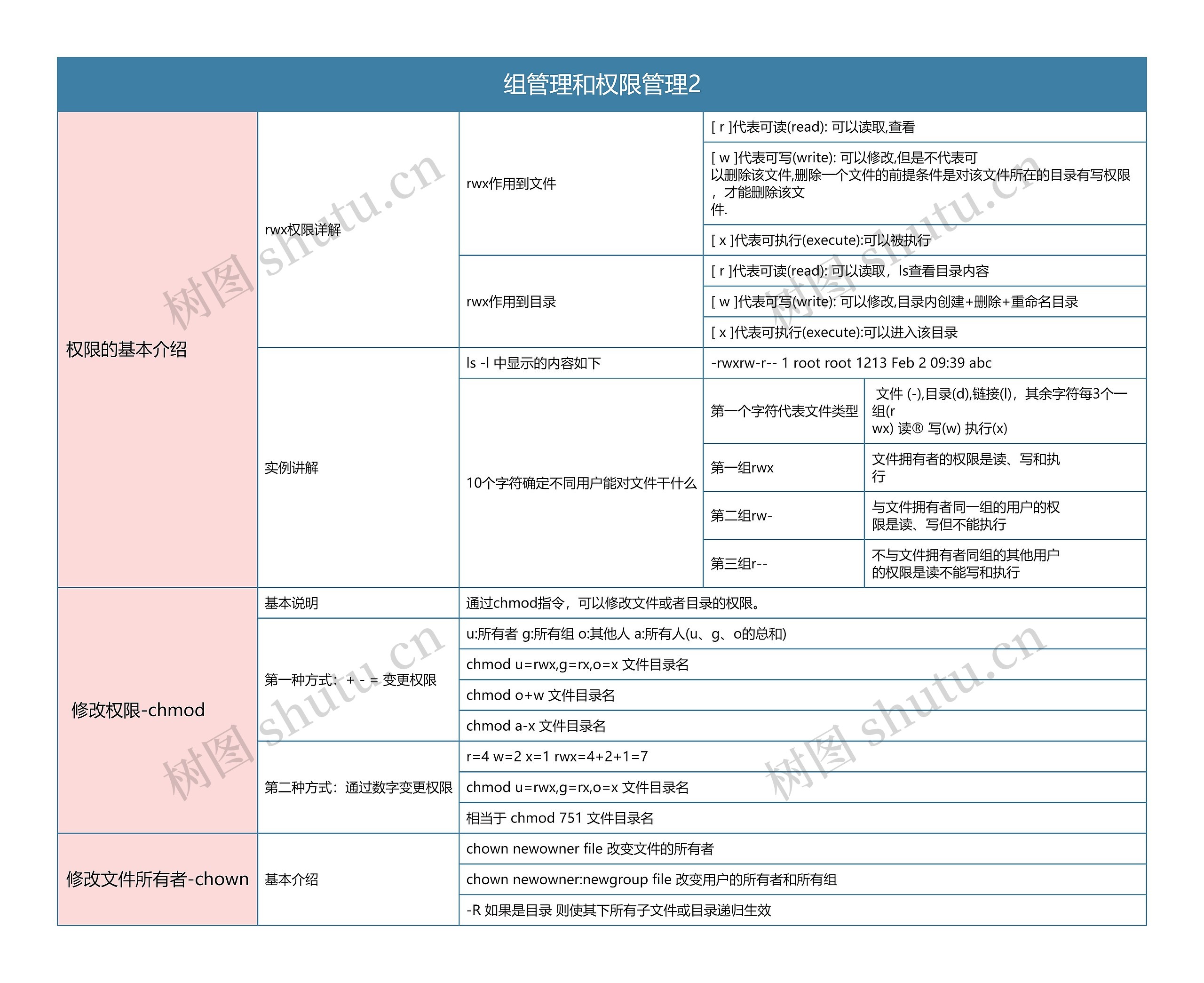 Linux  组管理和权限管理2思维导图