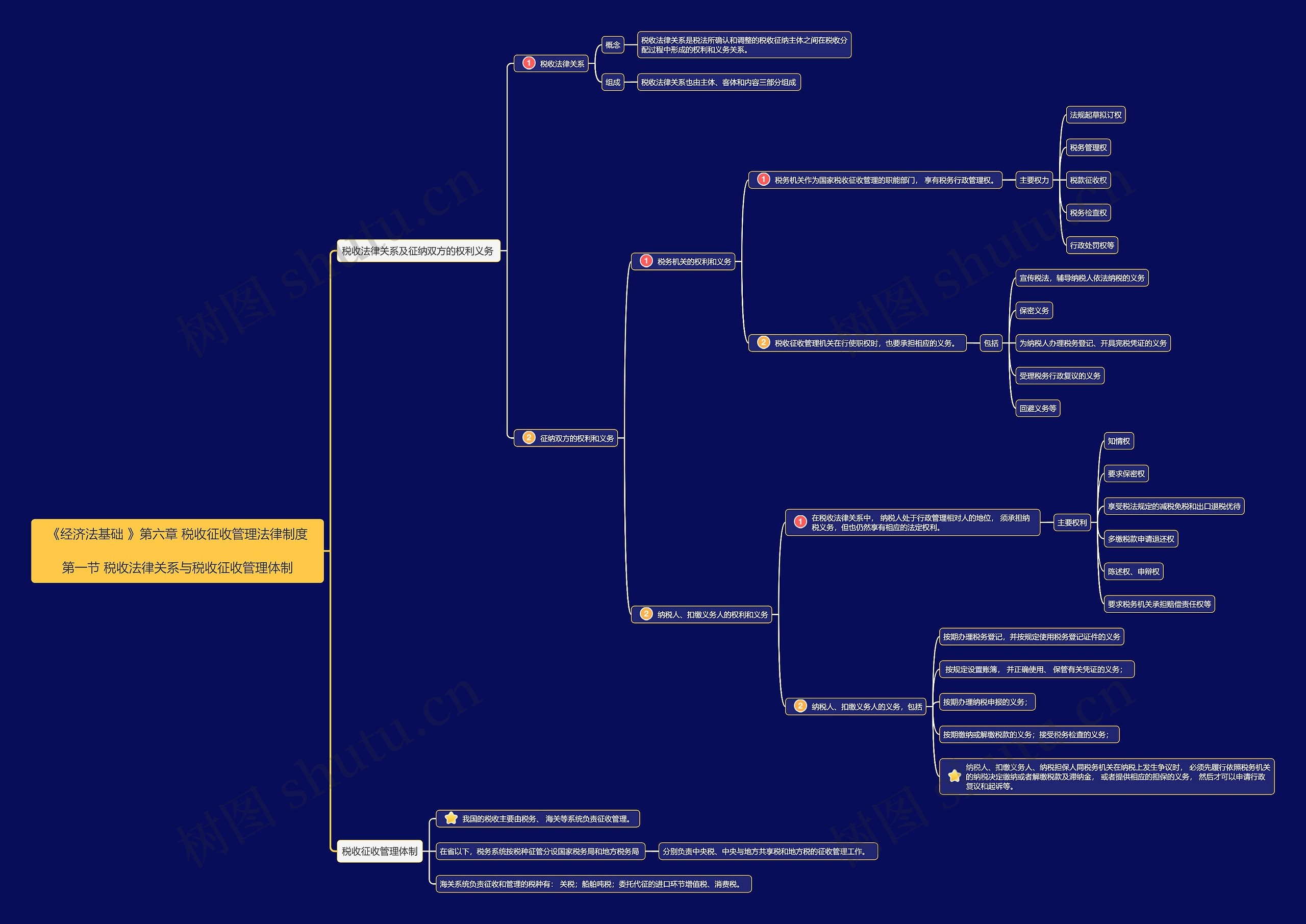 《经济法基础》第六章第1节思维导图