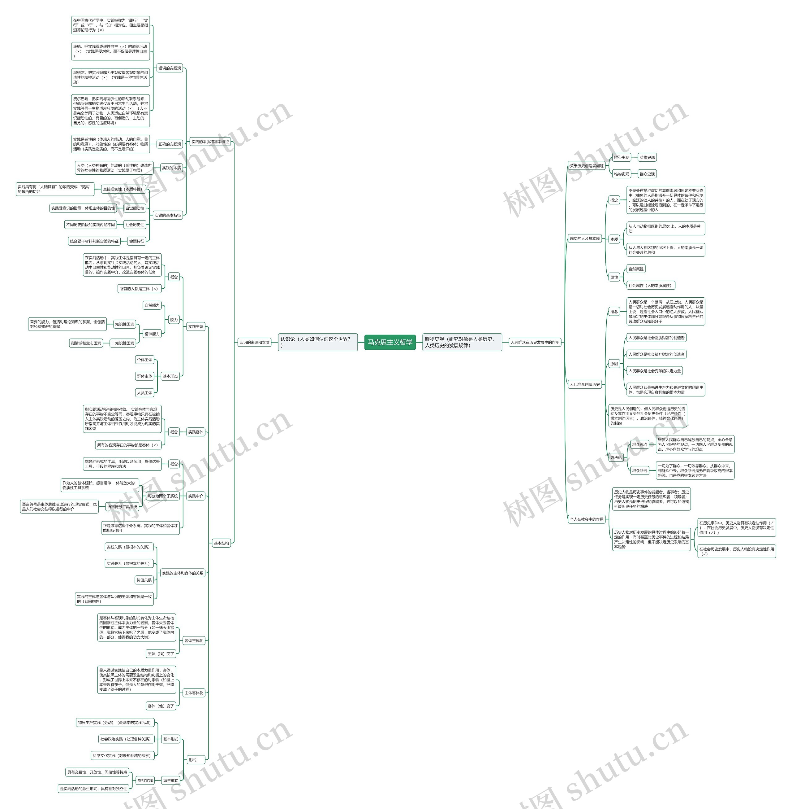 马克思主义哲学唯物史观思维导图