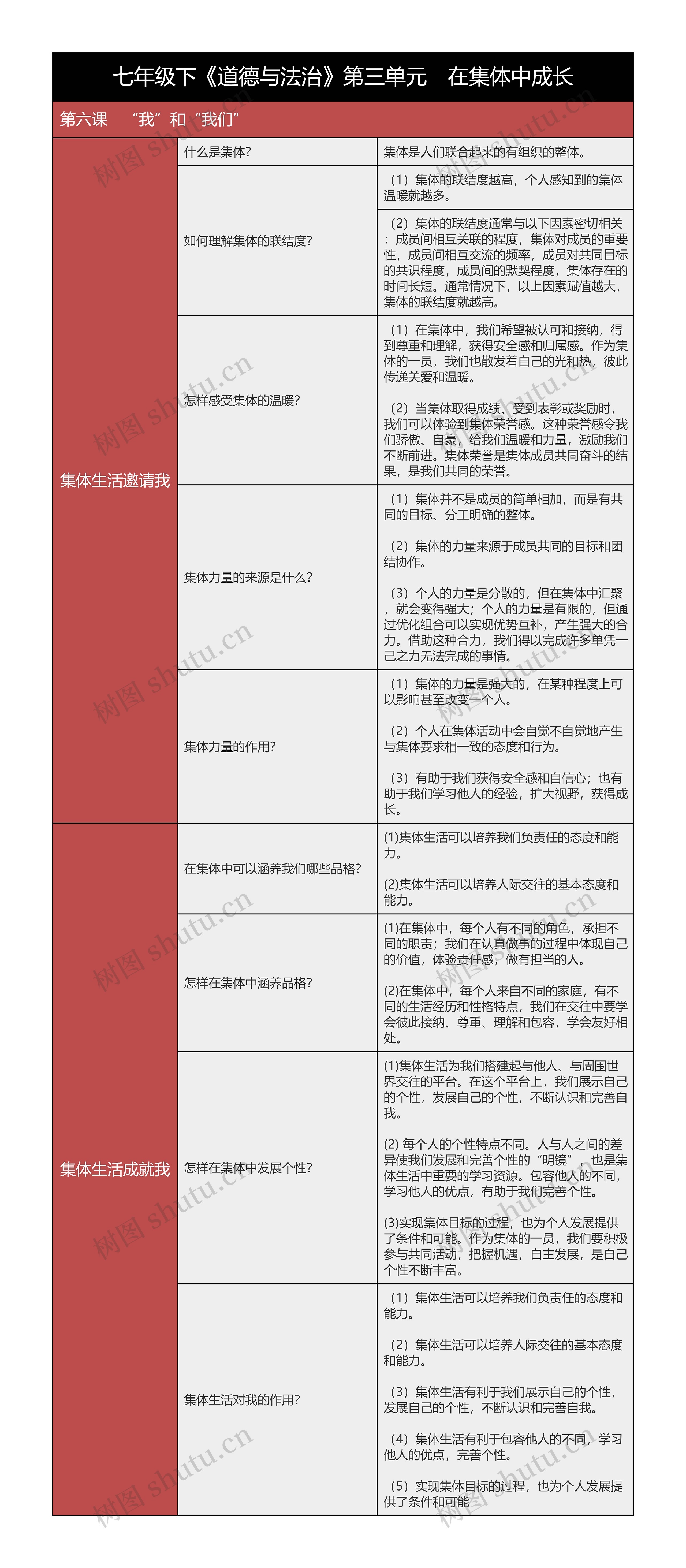 七年级下《道德与法治》第六课知识总结树形表格