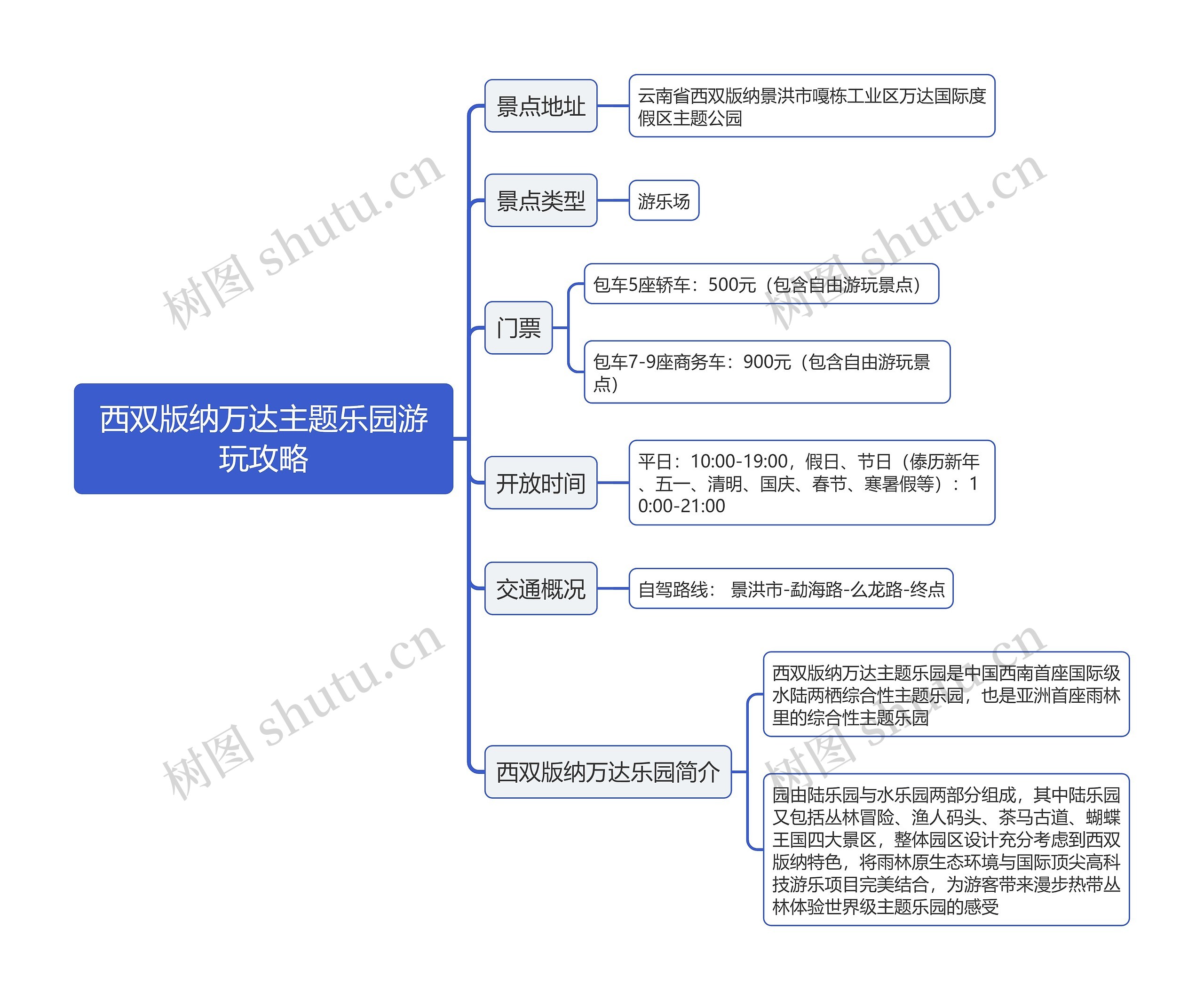 西双版纳万达主题乐园游玩攻略思维导图