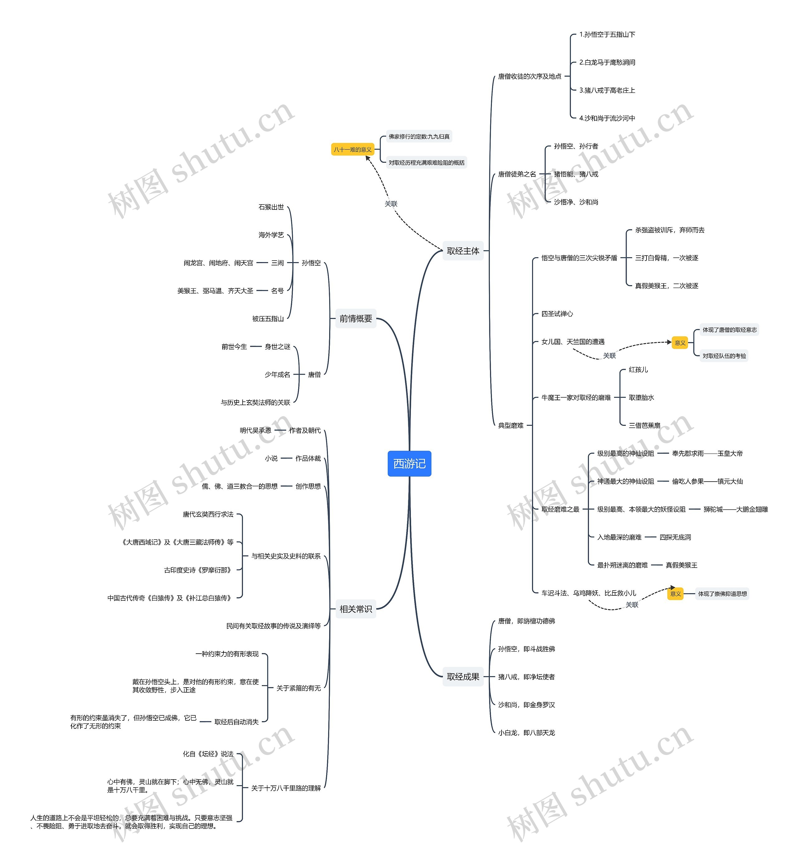 一图读完《西游记》思维导图高清图 一图读完《西游记》思维导图