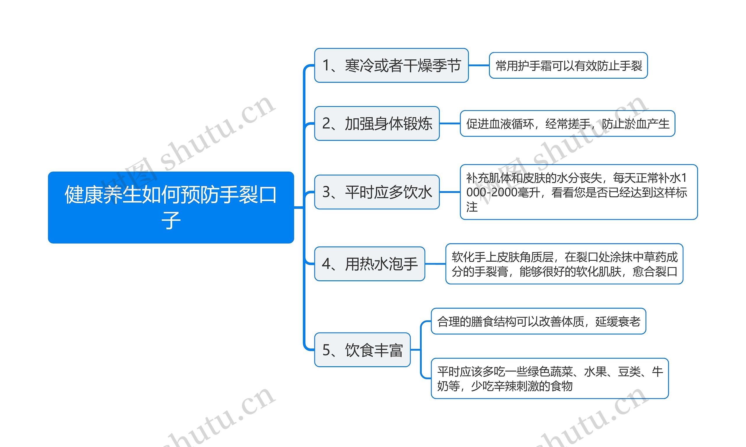 健康养生如何预防手裂口子思维导图