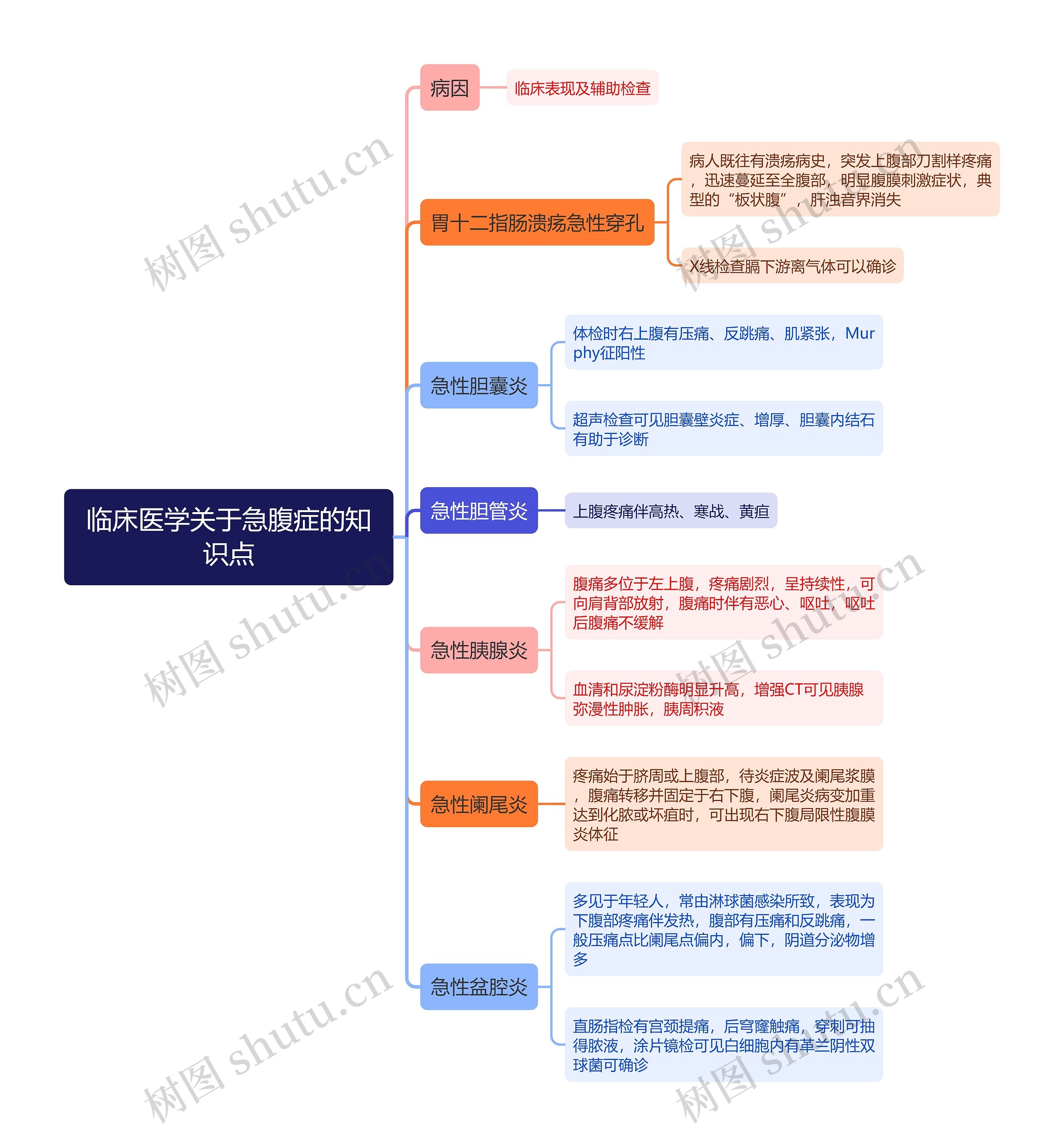 临床医学关于急腹症的知识点思维导图