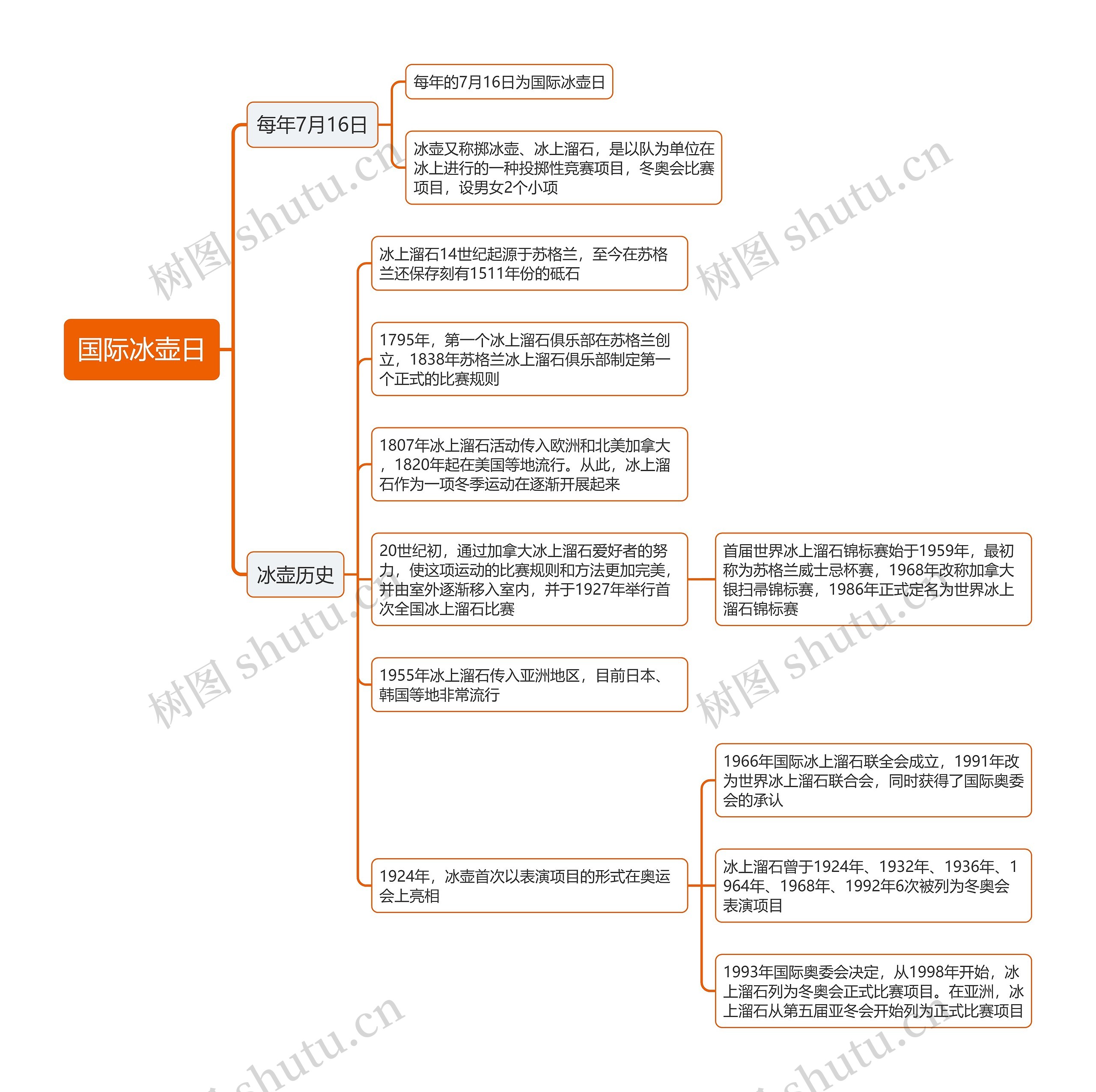 国际冰壶日思维导图