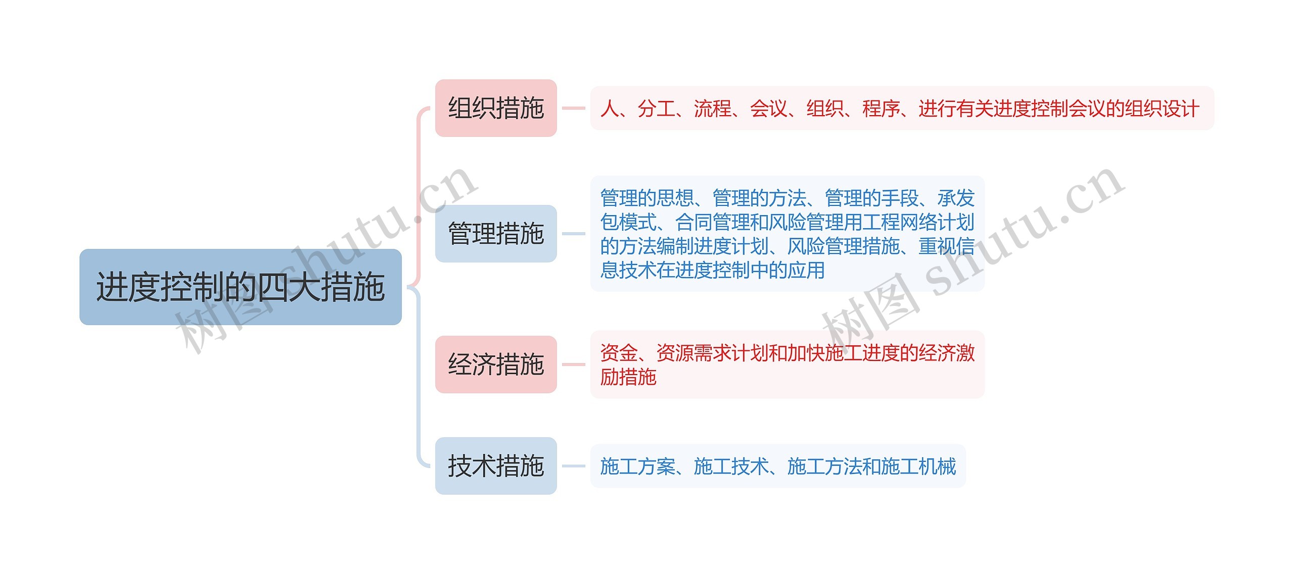 进度控制的四大措施