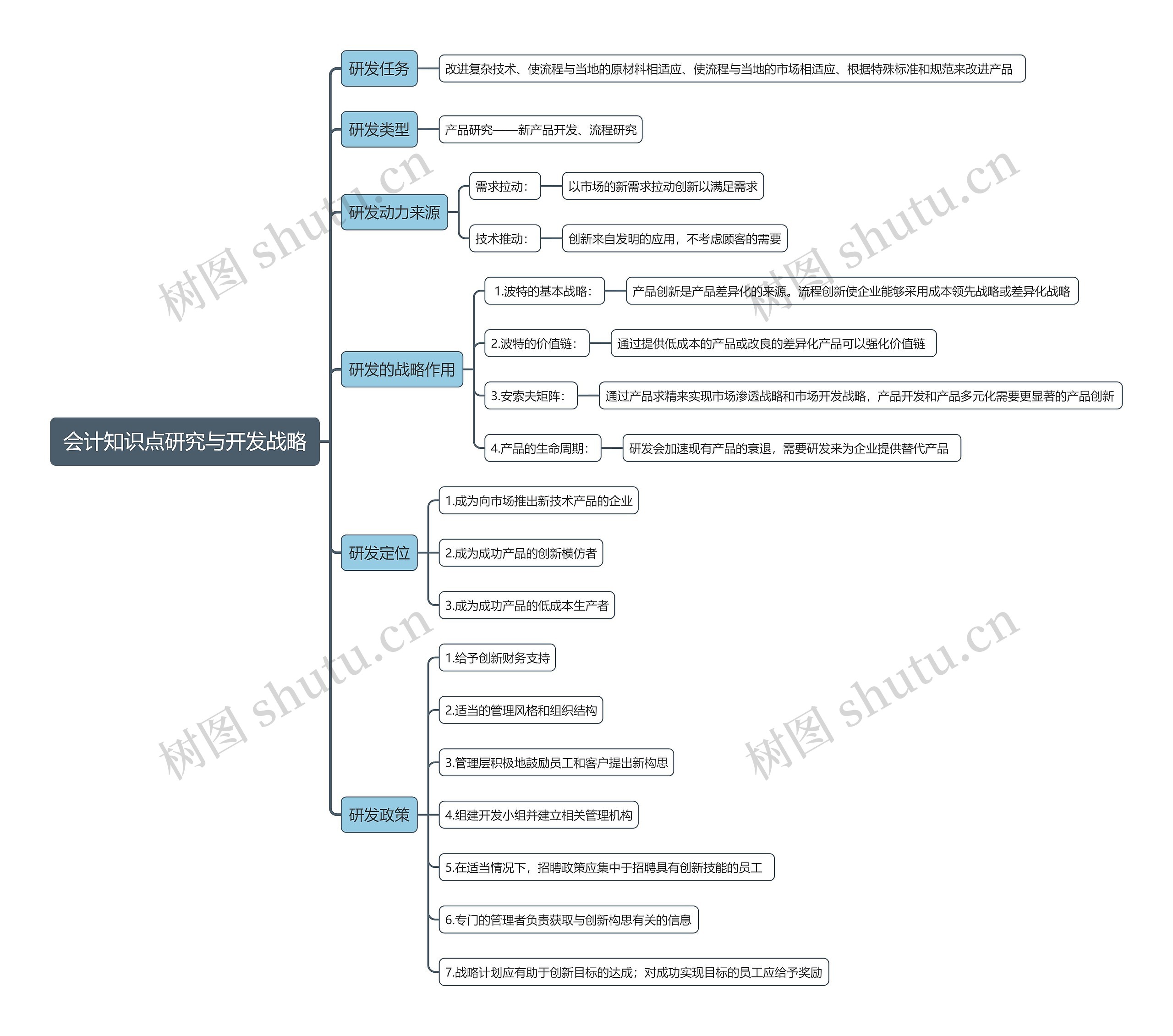 会计知识点研究与开发战略思维导图