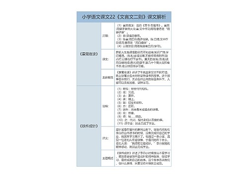 小学语文四年级下课文22《文言文二则》课文解析树形表格