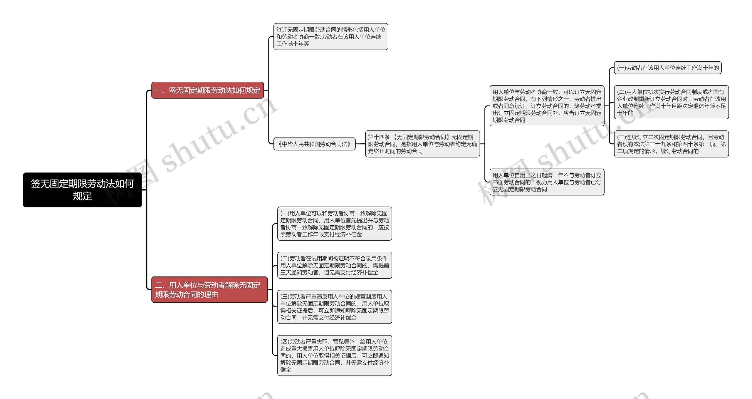 签无固定期限劳动法如何规定思维导图