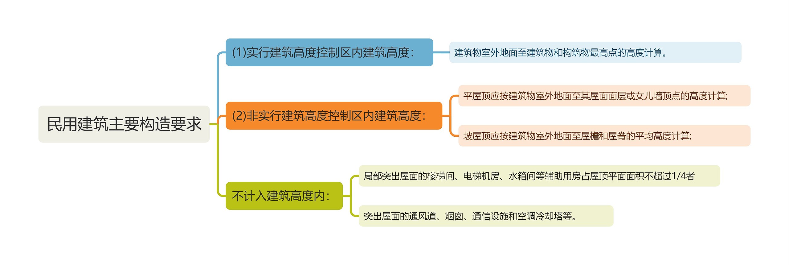 民用建筑主要构造要求