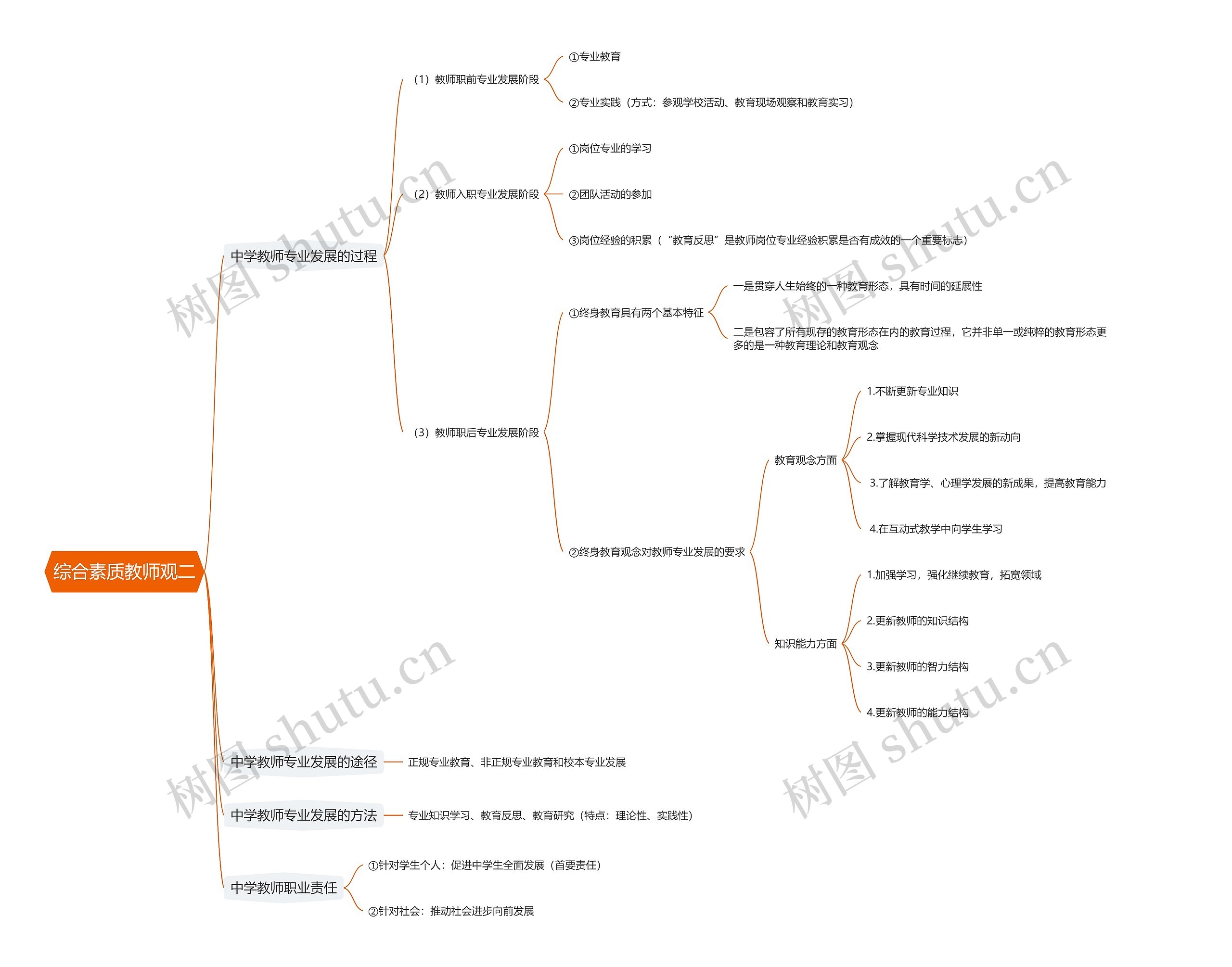 综合素质教师观二思维导图