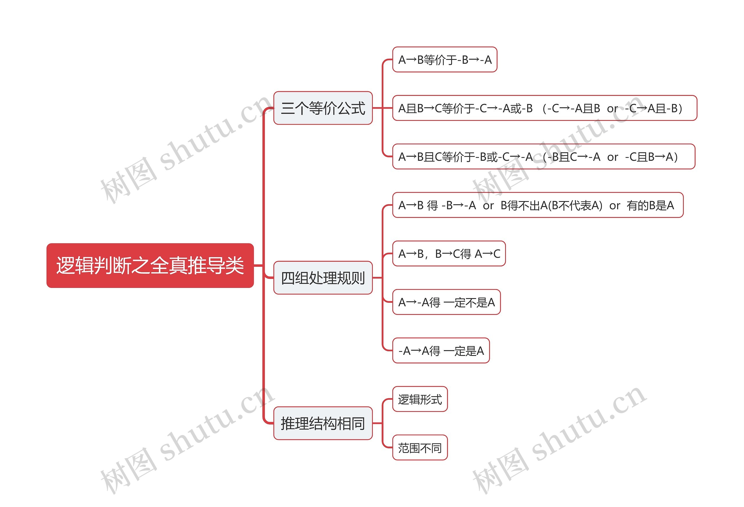 逻辑判断之全真推导类思维导图