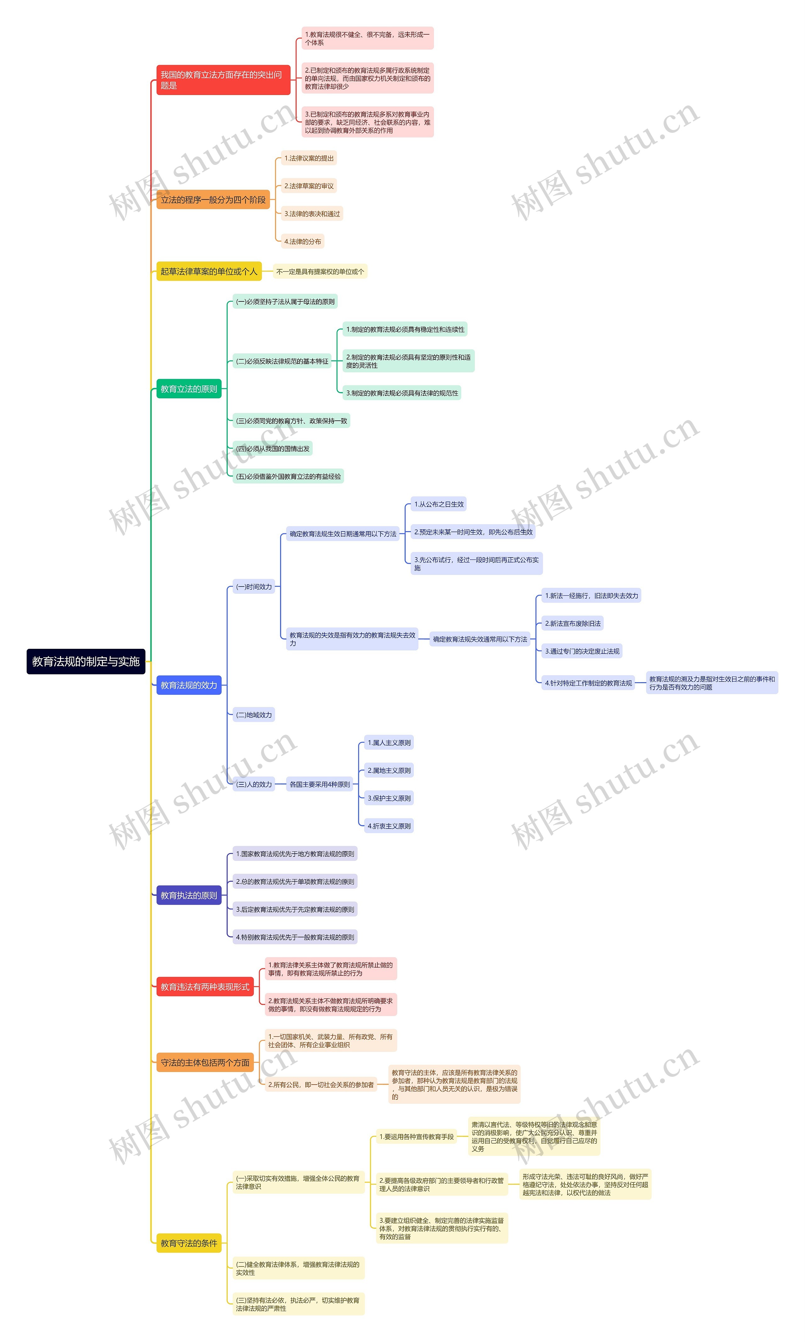 教育法规的制定与实施思维导图
