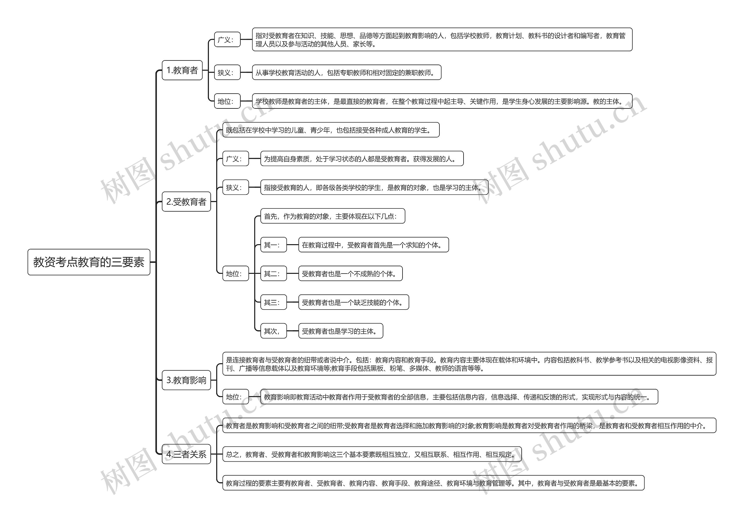 教资考点教育的三要素思维导图