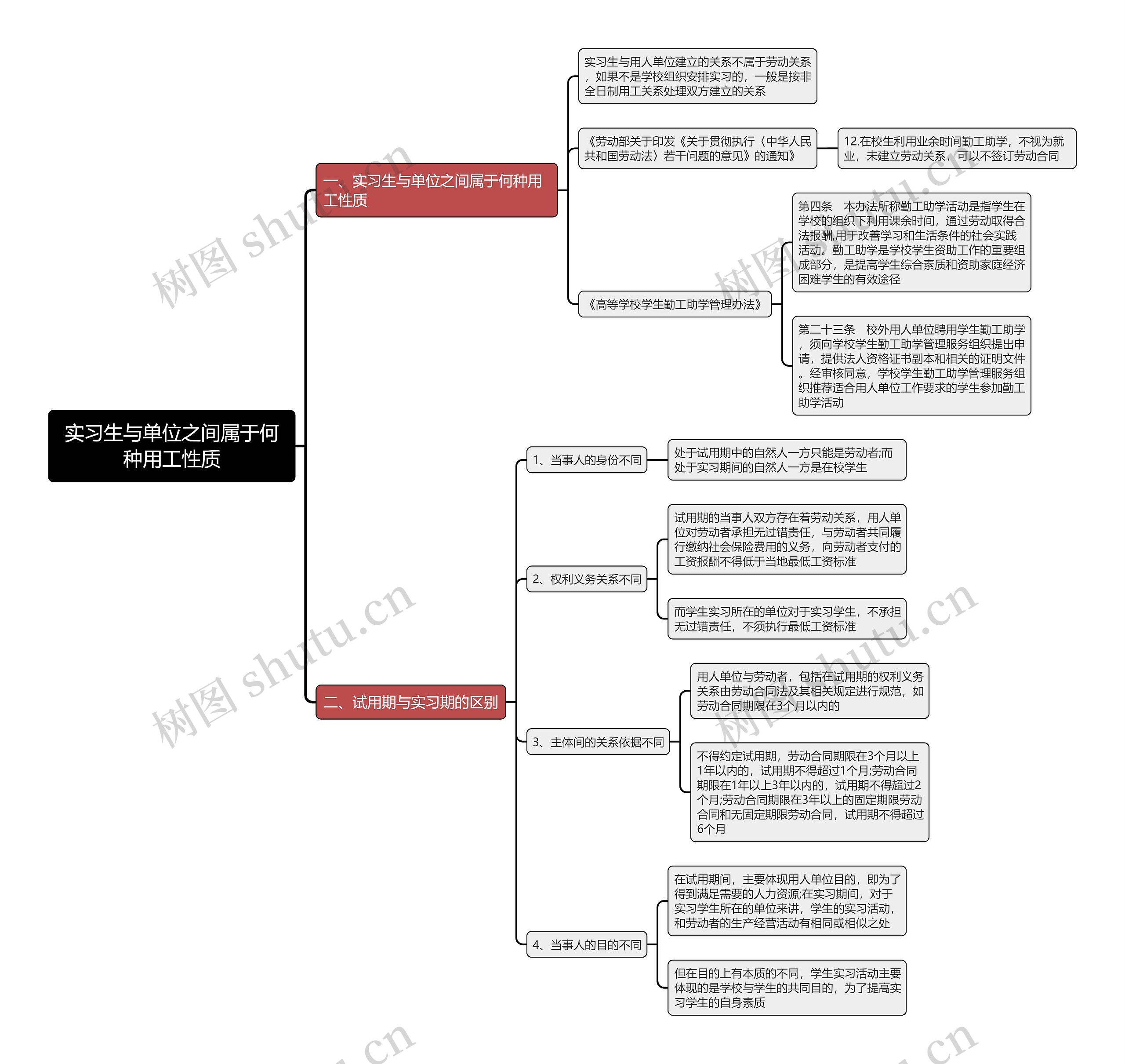 实习生与单位之间属于何种用工性质思维导图