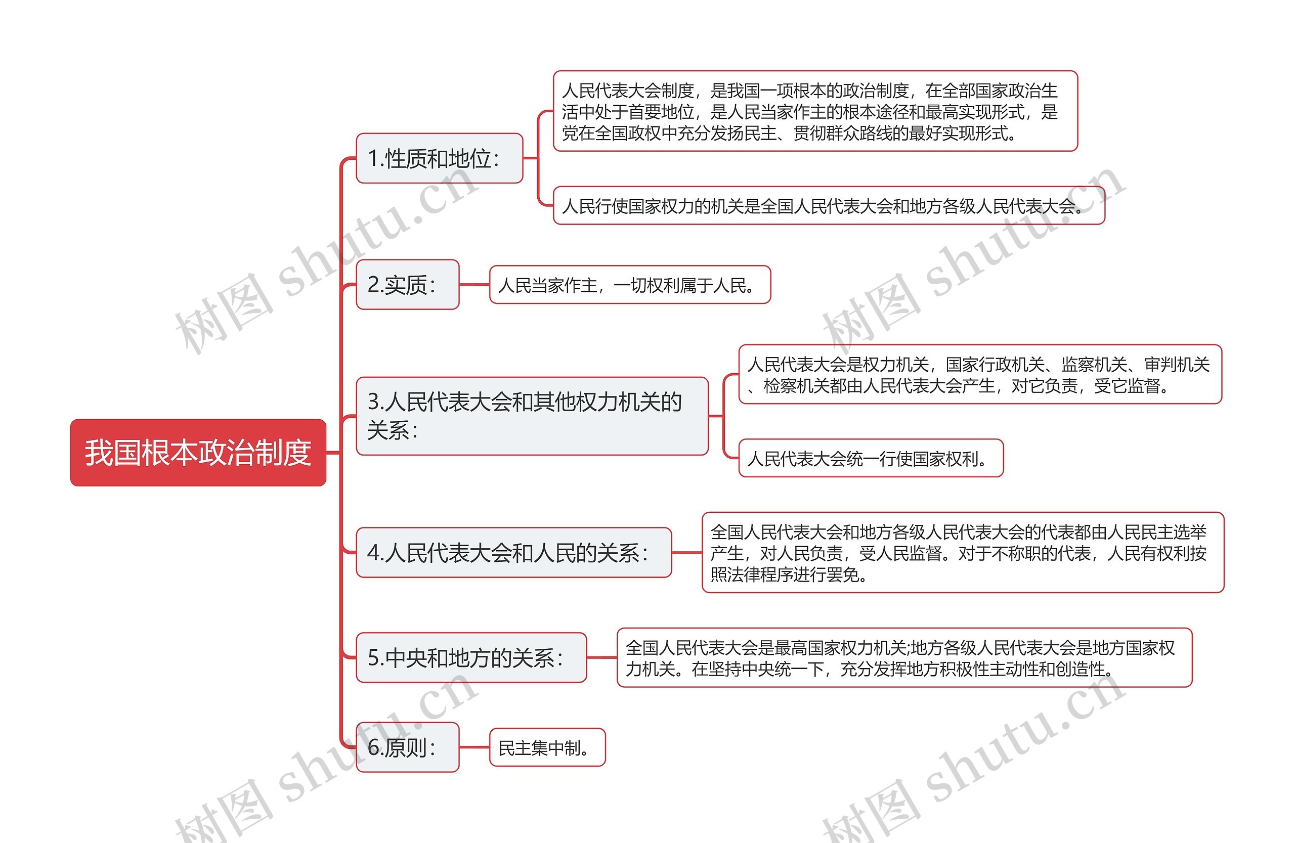 我国根本政治制度思维导图