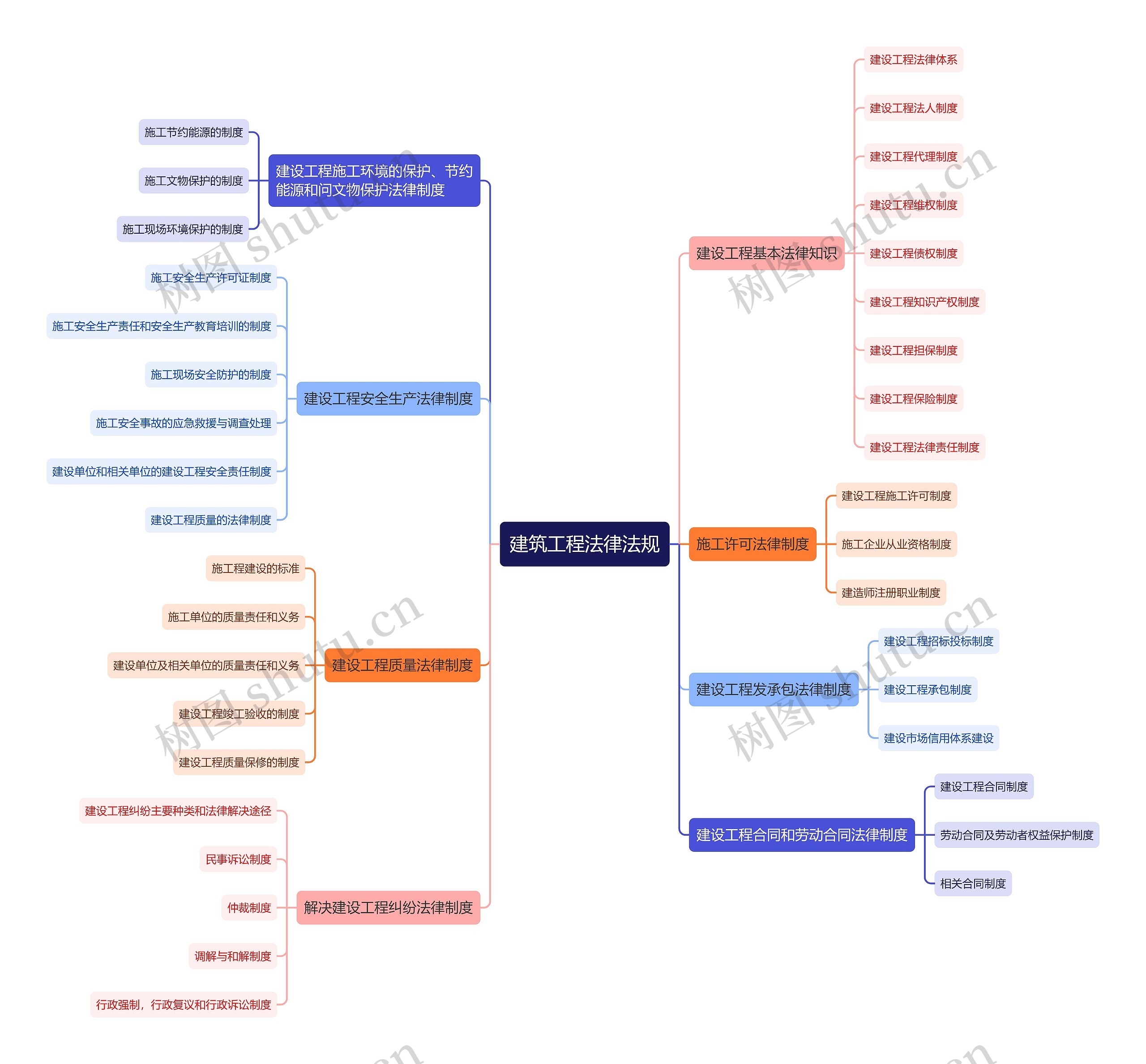 建筑工程法律法规思维导图