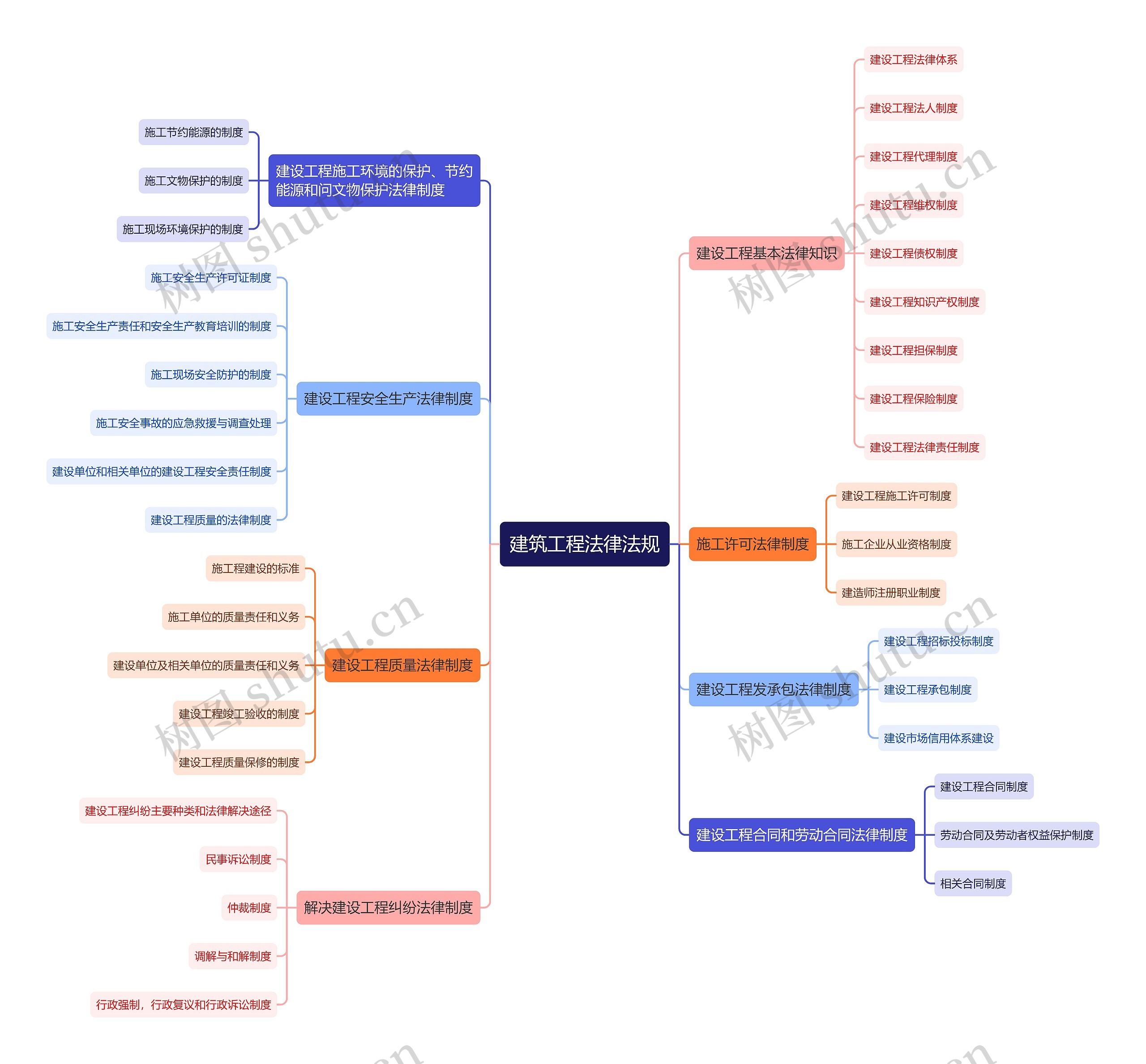 建筑工程法律法规思维导图高清图 建筑工程法律法规思维导图