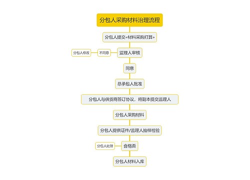 分包人采购材料治理流程思维导图