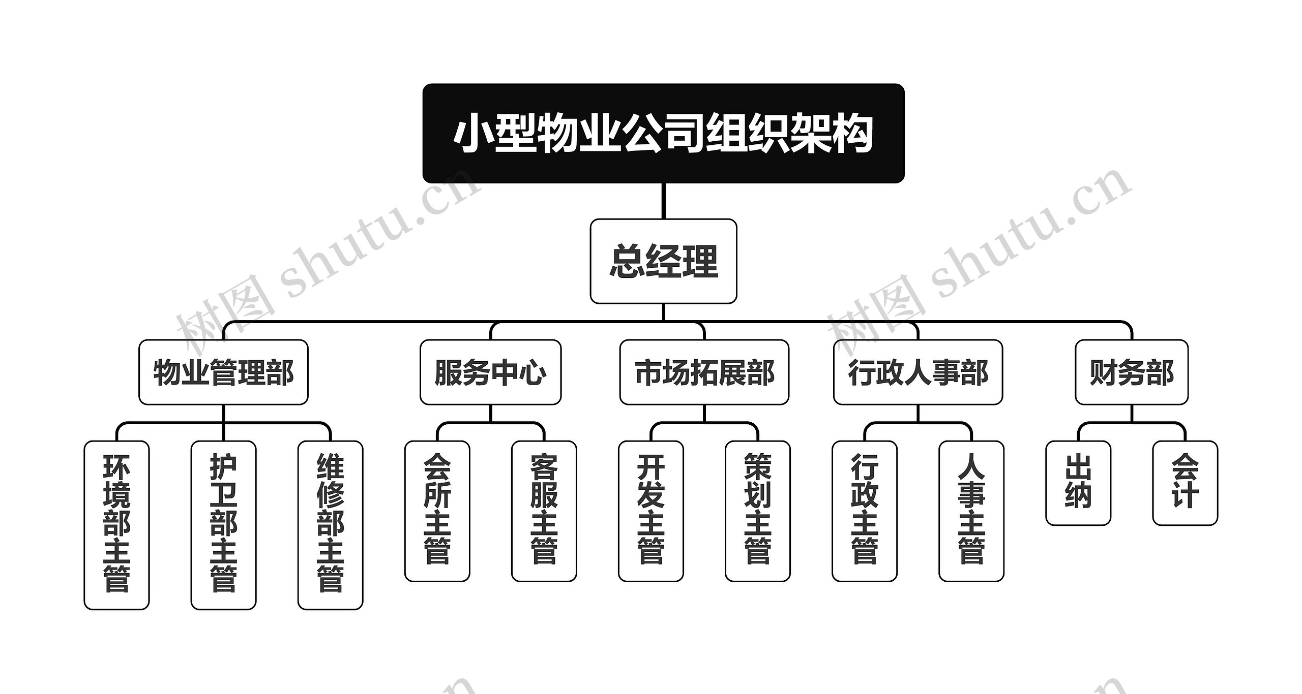 小型物业公司组织架构思维导图