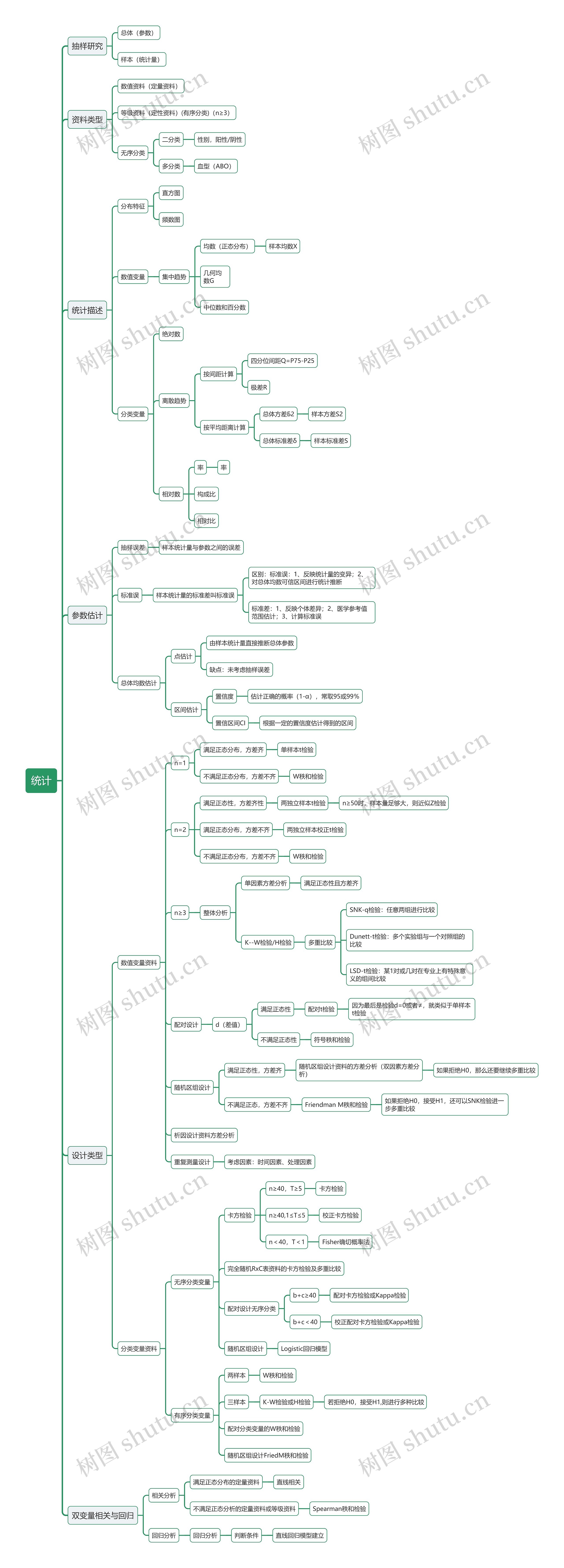 医学统计学思维导图