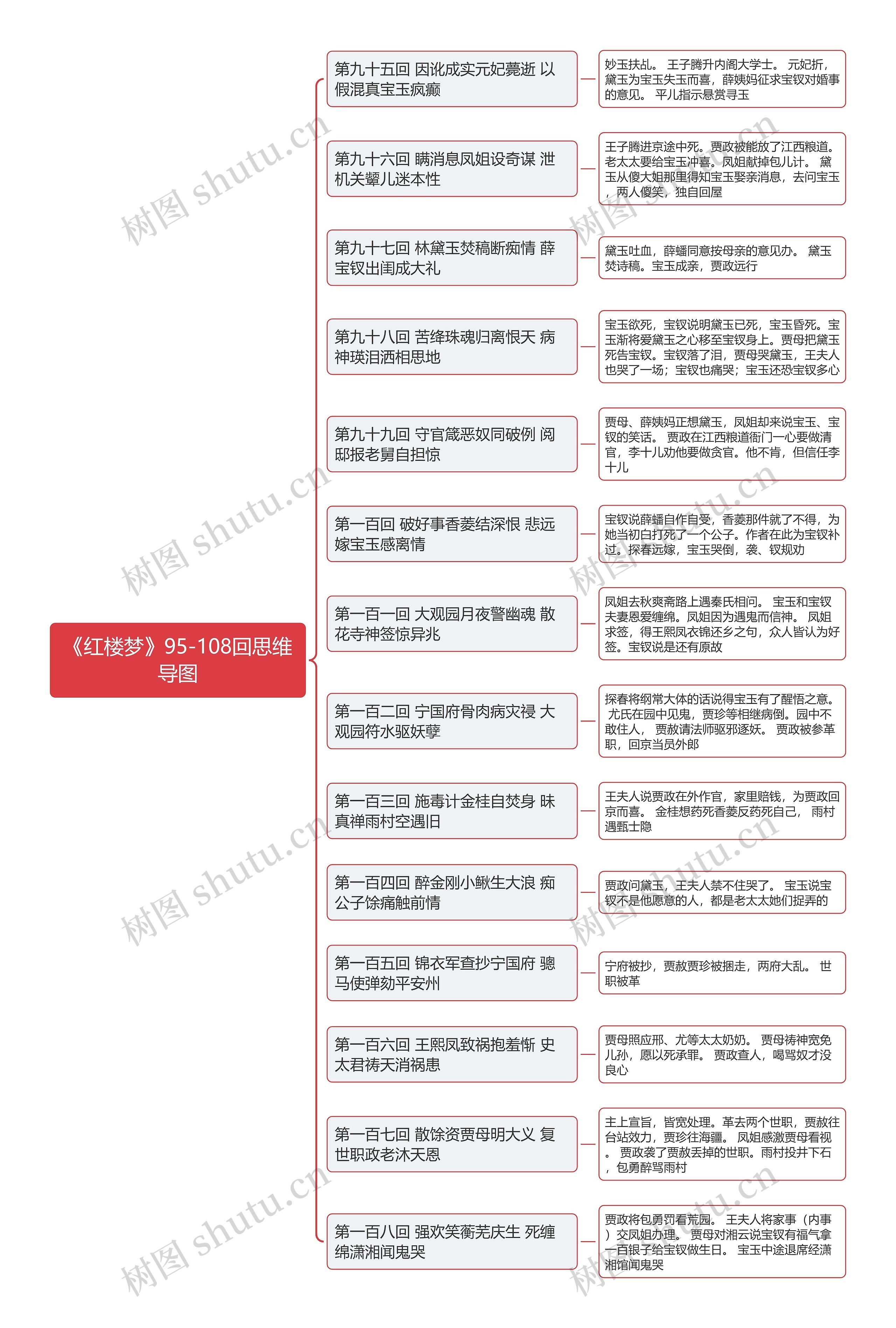 《红楼梦》95-108回思维导图